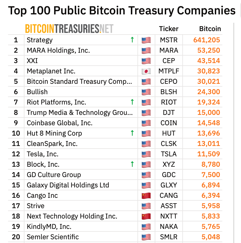 Кто продаёт биткоины сегодня. Топ держателей Биткоина среди публично торгуемых компаний. Кто продаёт биткоины сегодня. Топ держателей Биткоина среди публично торгуемых компаний. Фото.