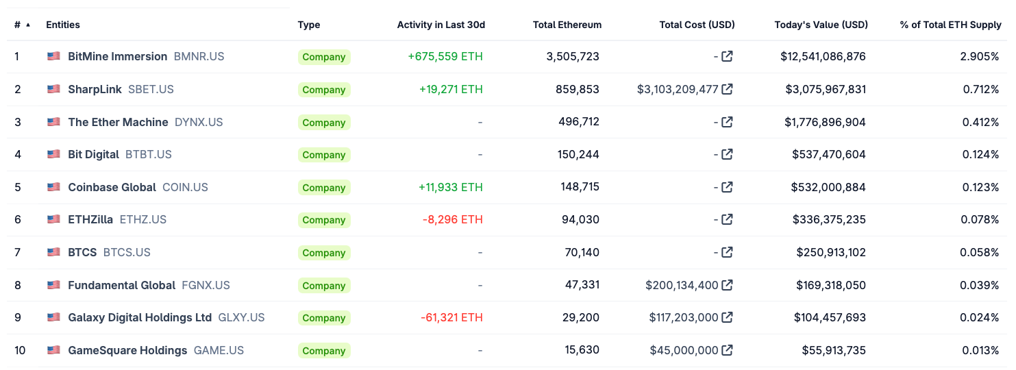 Главный покупатель Эфириума. Топ институциональных держателей Эфира. Главный покупатель Эфириума. Топ институциональных держателей Эфира. Фото.