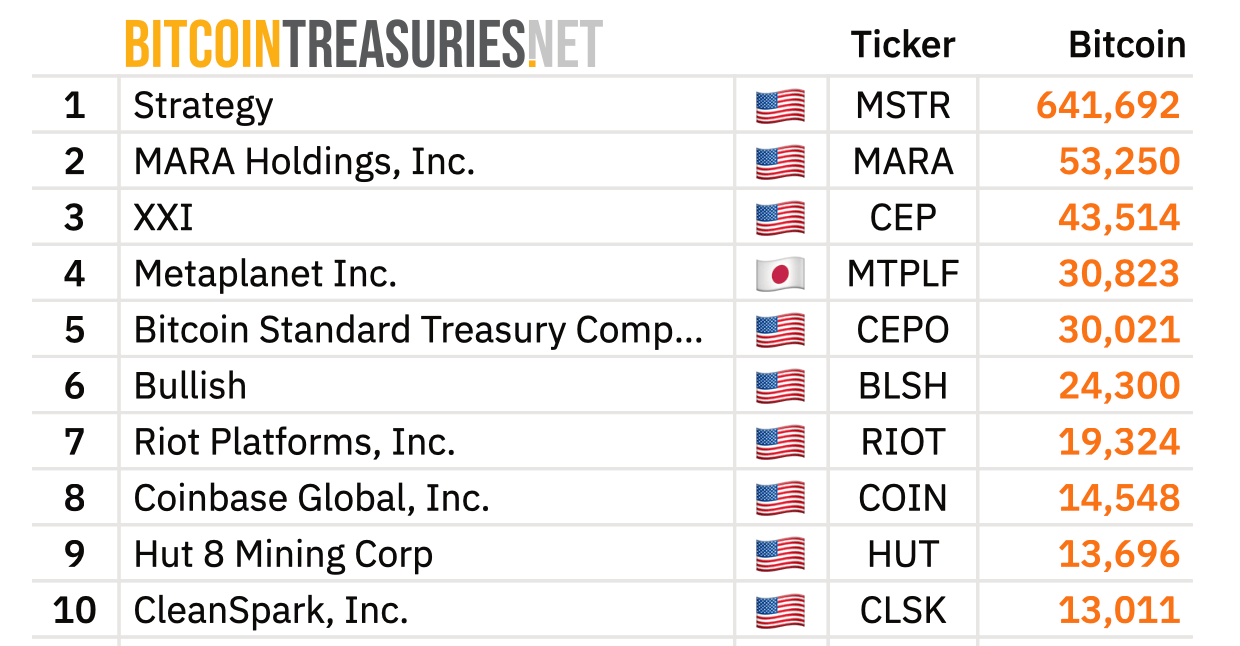Крупные инвестиции в Биткоин. Рейтинг крупнейших держателей BTC среди публично торгуемых компаний. Фото.