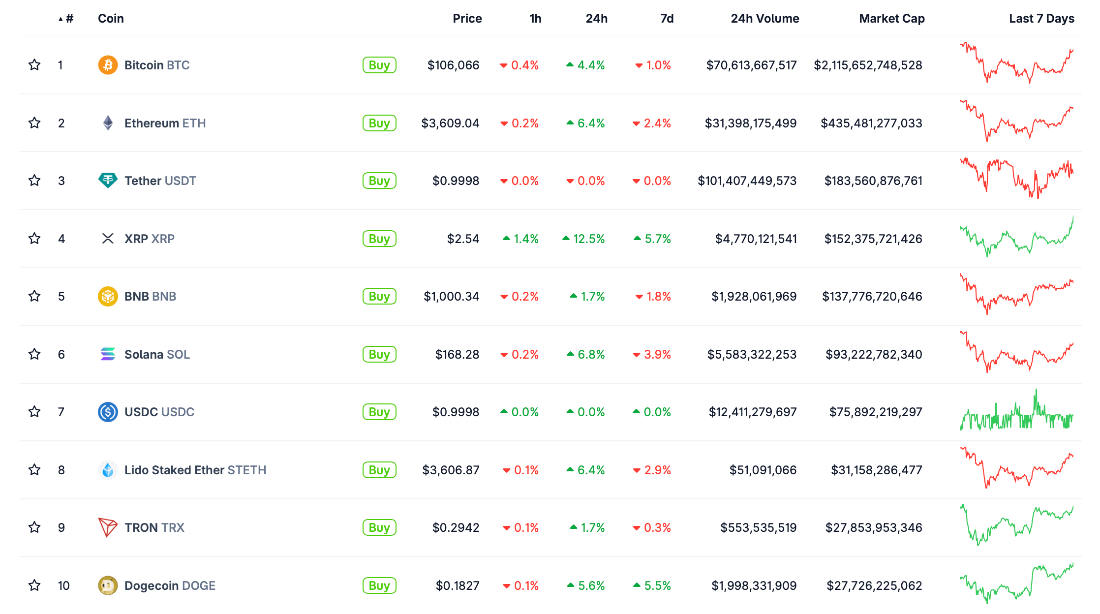 Почему снова вырос Биткоин. Актуальные курсы крупнейших криптовалют. Почему снова вырос Биткоин. Актуальные курсы крупнейших криптовалют. Фото.