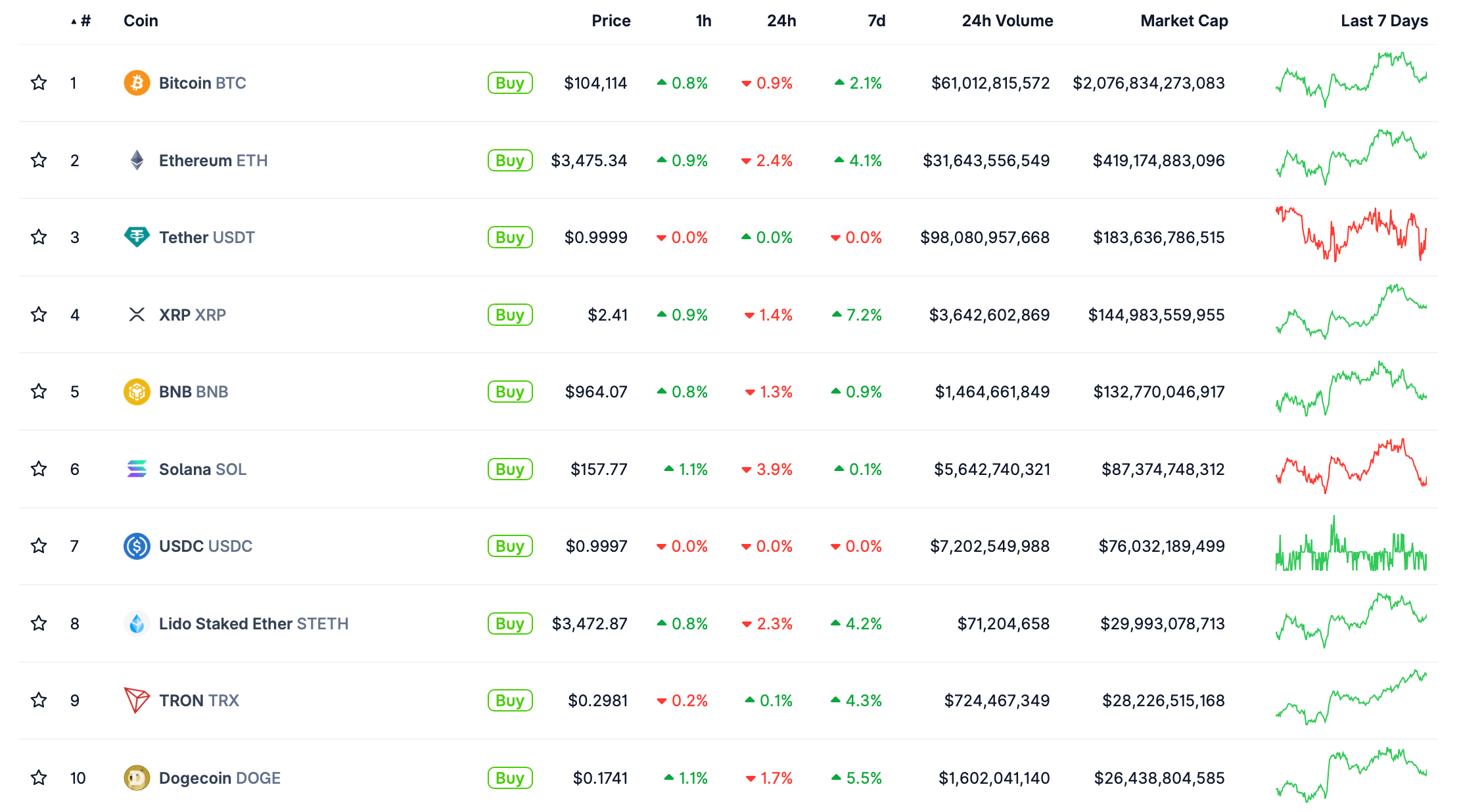 Что будет с Биткоином в 2025 году. Крупнейшие криптовалюты по рыночной капитализации. Что будет с Биткоином в 2025 году. Крупнейшие криптовалюты по рыночной капитализации. Фото.