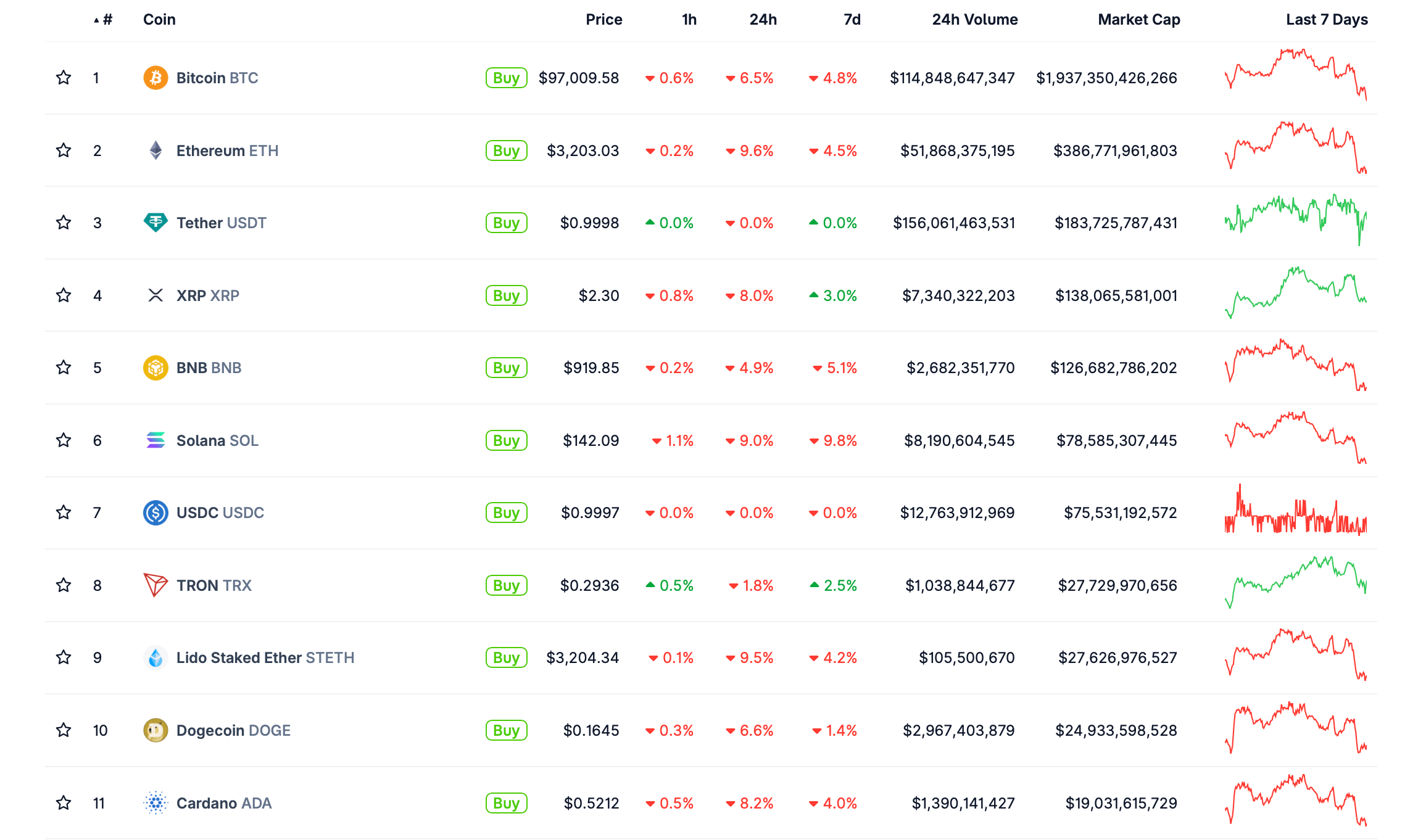 Сколько ещё будет падать Биткоин? Крупнейшие криптовалюты по рыночной капитализации. Фото.