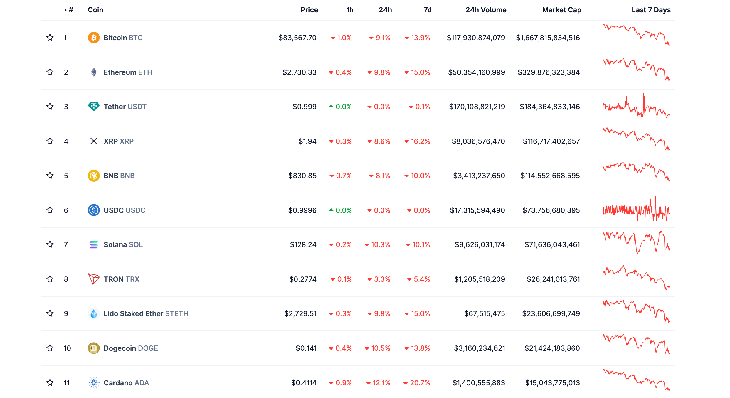 Почему снова упали криптовалюты. Рейтинг крупнейших криптовалют по рыночной капитализации. Почему снова упали криптовалюты. Рейтинг крупнейших криптовалют по рыночной капитализации. Фото.