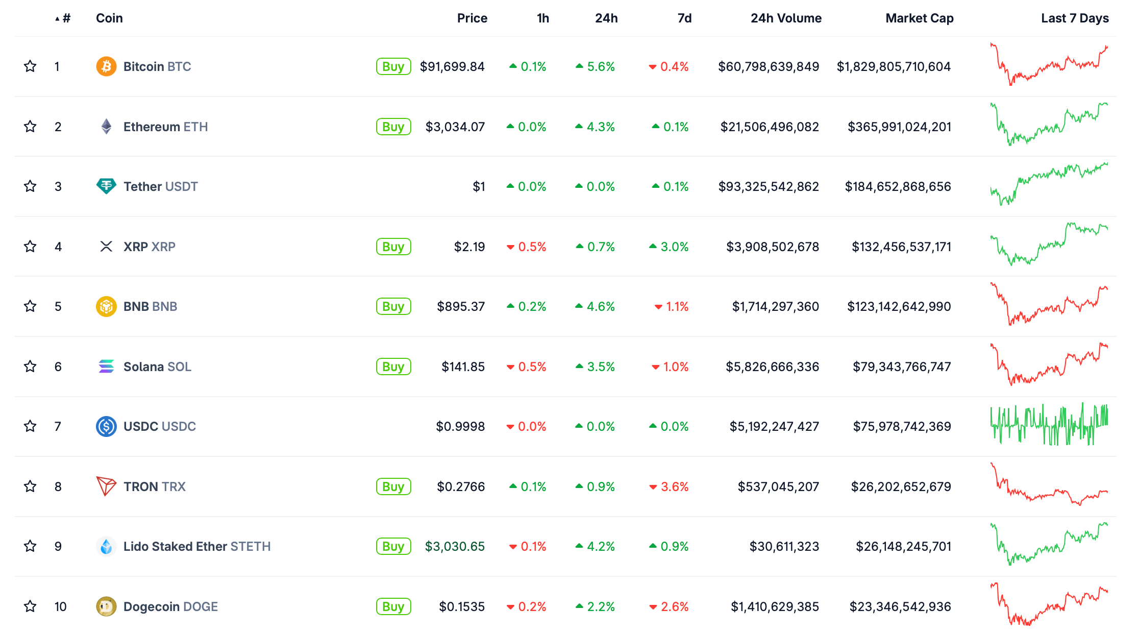 Почему Биткоин вырос сегодня? Крупнейшие криптовалюты по рыночной капитализации. Фото.