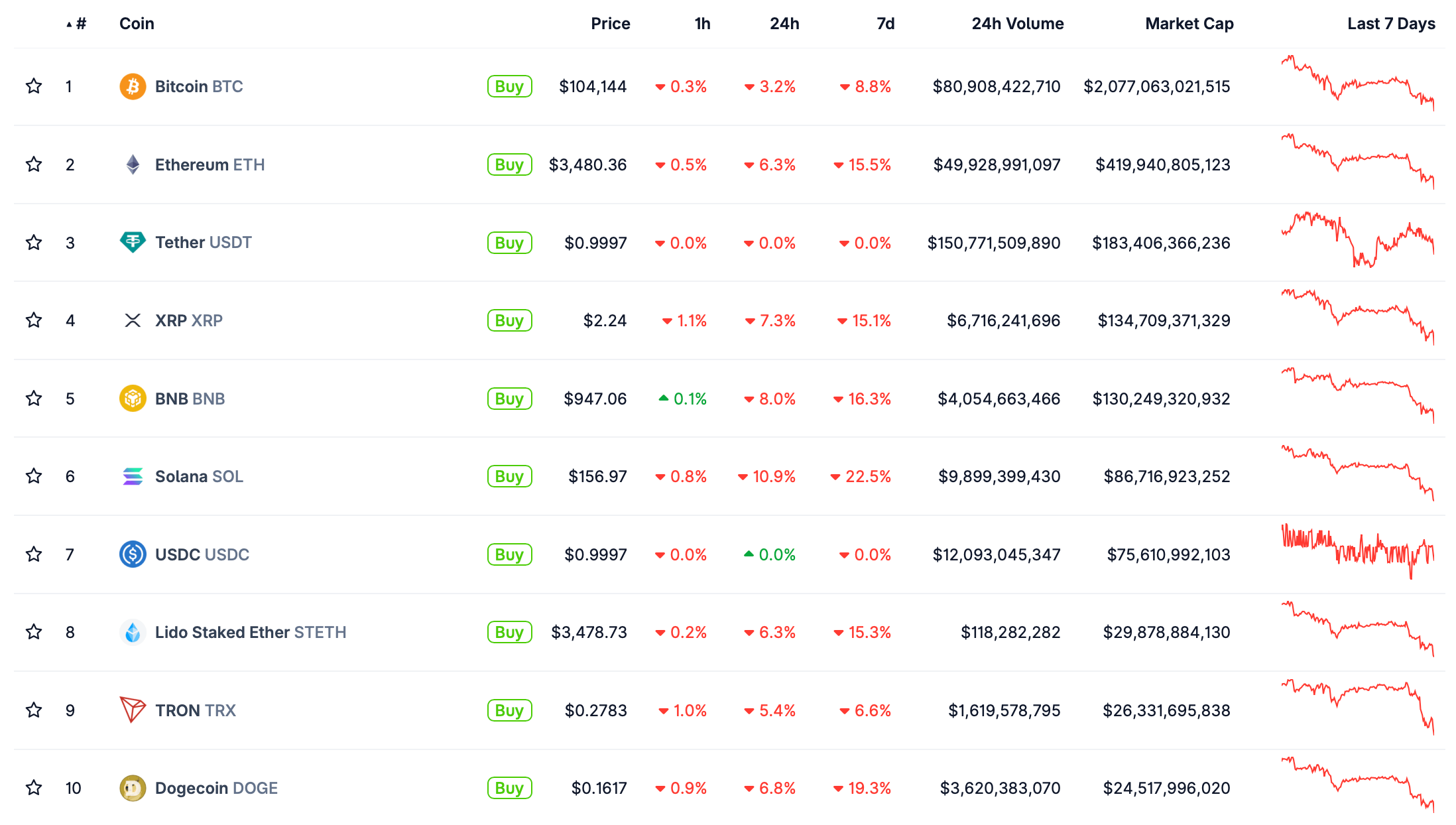 Почему криптовалюты падают снова. Крупнейшие криптовалюты по рыночной капитализации сегодня. Фото.