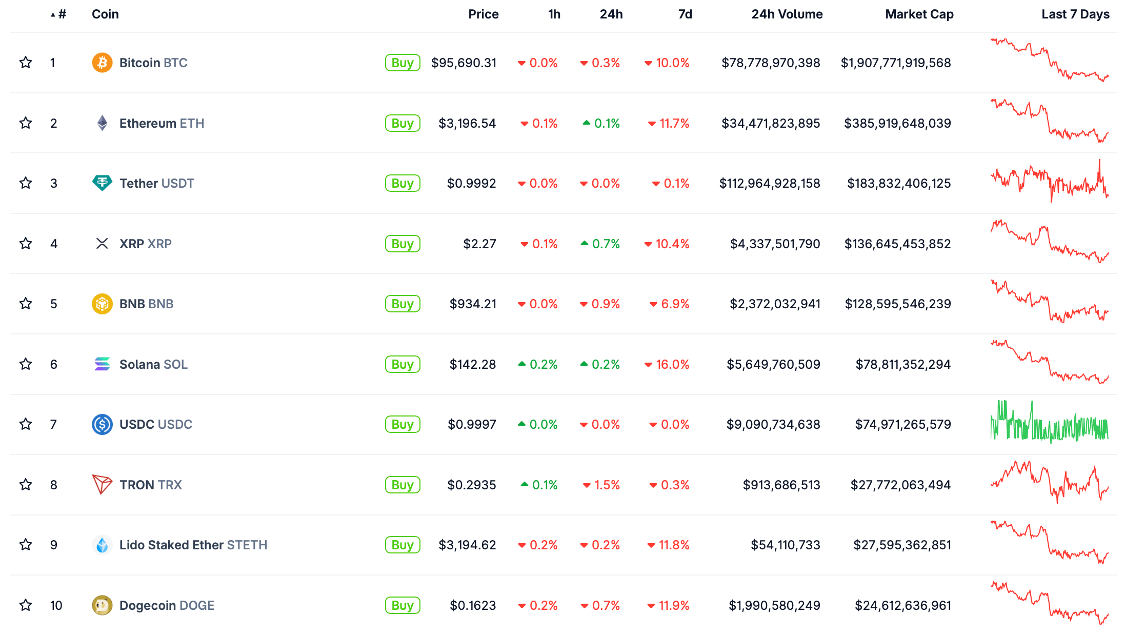 Почему снова упал Биткоин. Курсы крупнейших криптовалют сегодня. Фото.