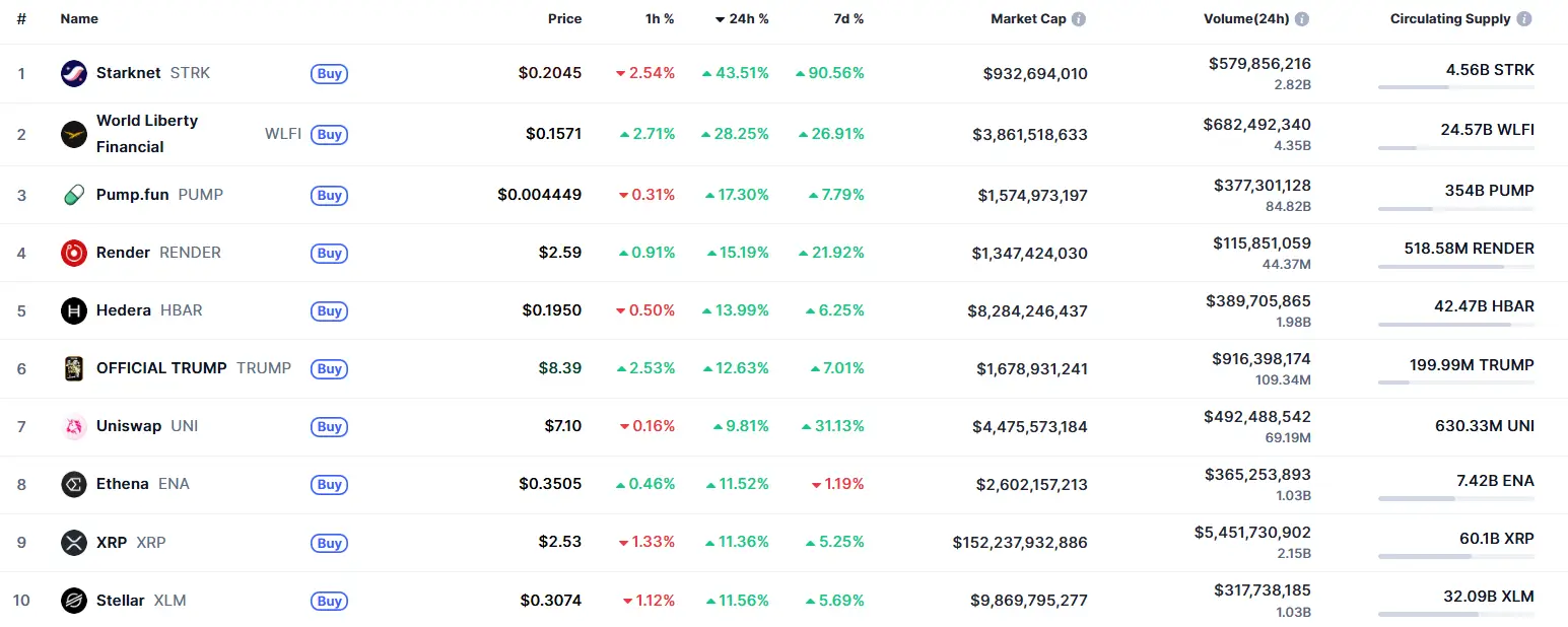 Когда конец шатдауна в США. Топ монет по росту вчера. Фото.