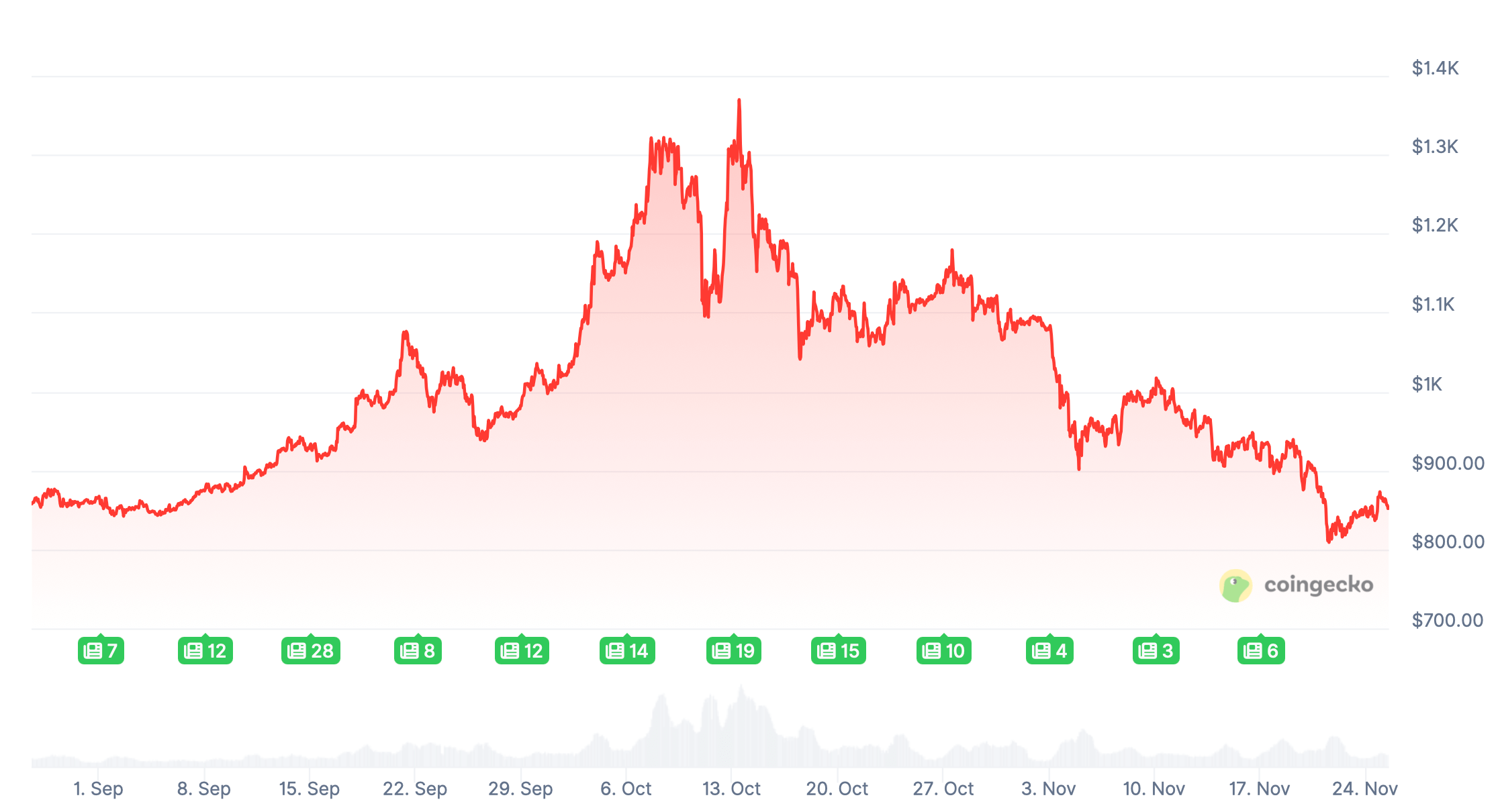 За что подали иск против Binance. Изменения курса криптовалюты BNB, нативной монеты биржи Binance. Фото.