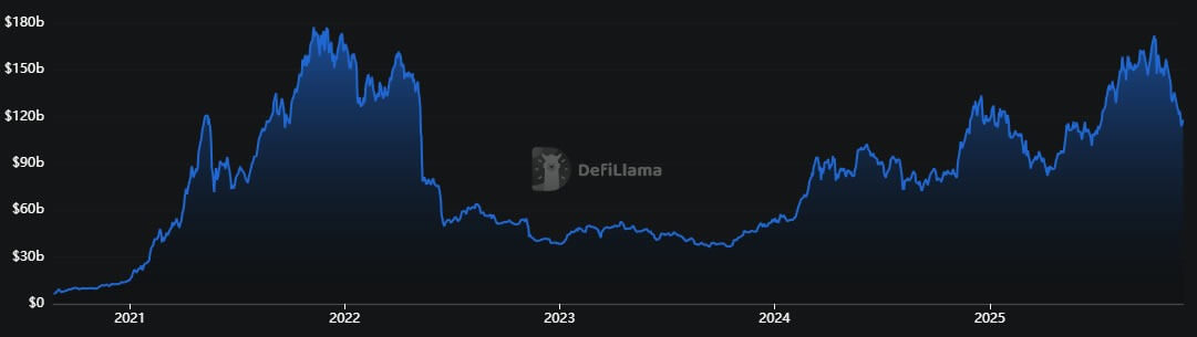 Главные тренды в крипте на 2026 год. Объём заблокированной стоимости в сфере децентрализованных финансов. Главные тренды в крипте на 2026 год. Объём заблокированной стоимости в сфере децентрализованных финансов. Фото.