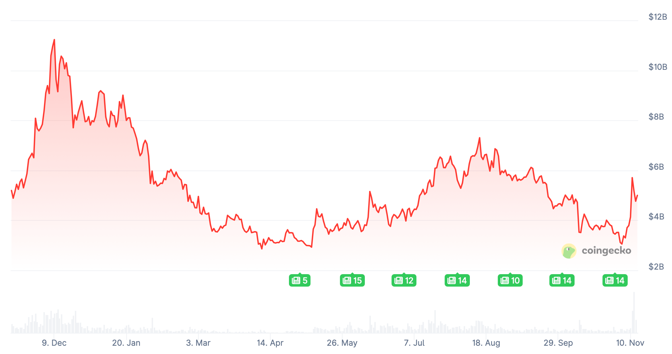 Что будет с курсом Биткоина в 2026 году. Изменения курса токена UNI за последний год. Фото.