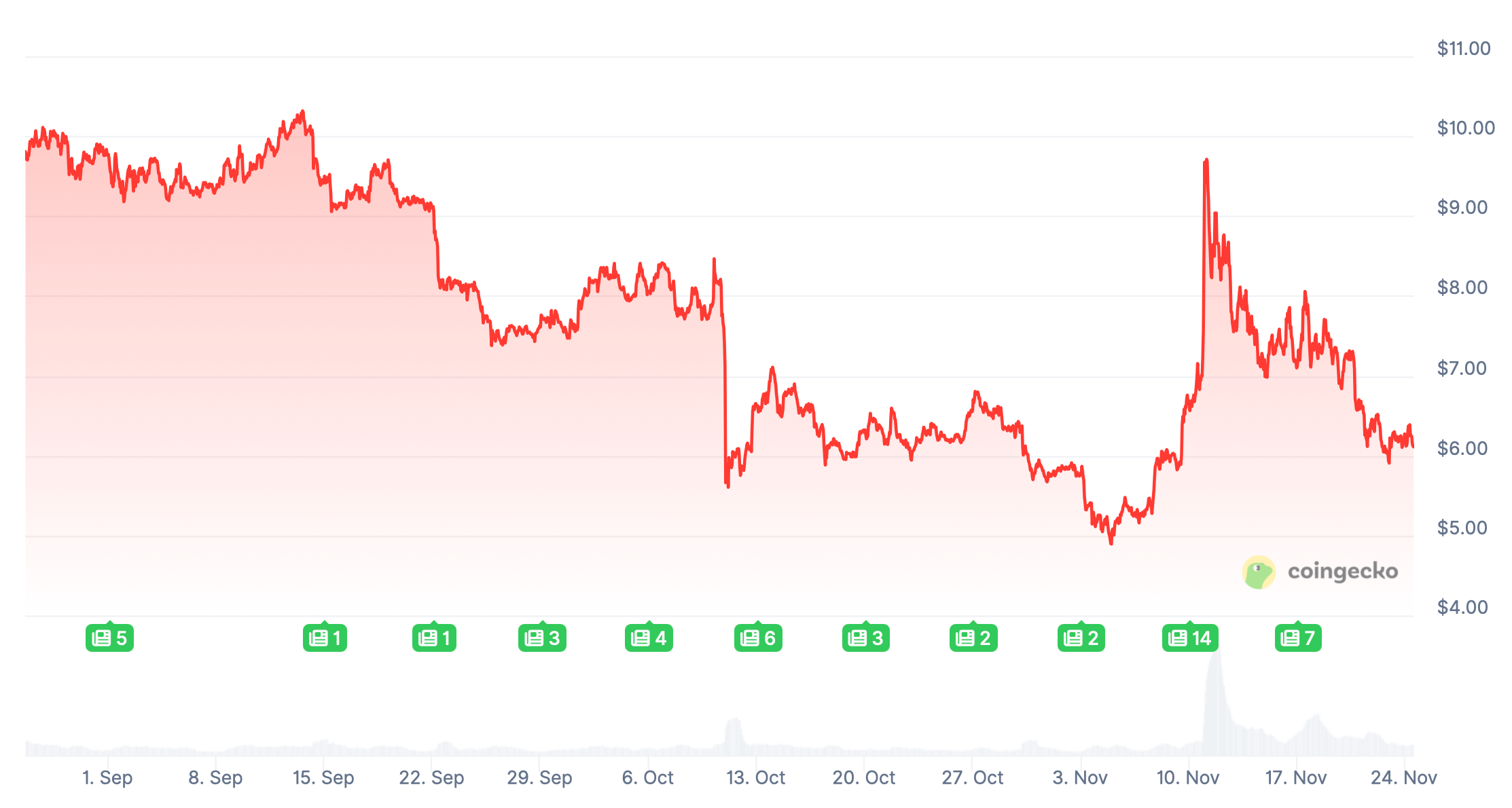 Будет ли падать Биткоин? Изменения стоимости токена UNI за три месяца. Фото.