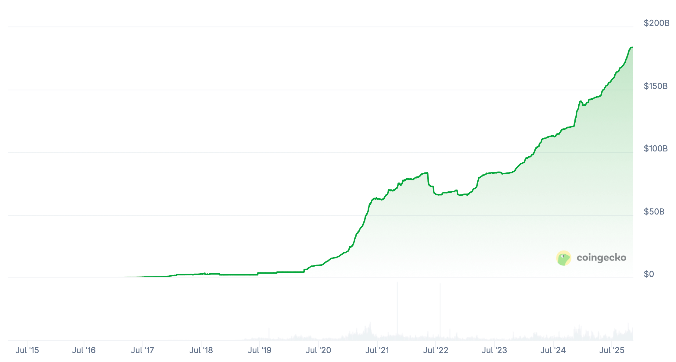 Влияние стейблкоинов на экономику. Капитализация крупнейшего стейблкоина USDT. Фото.