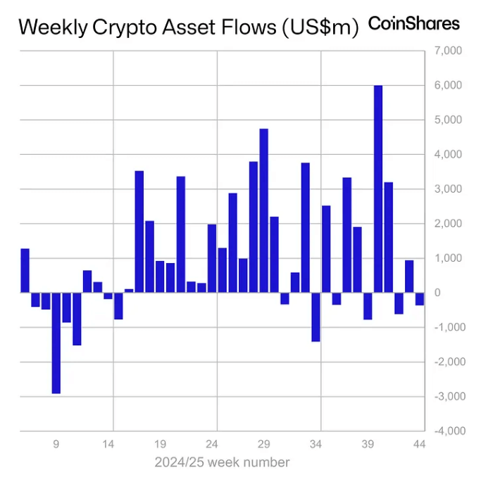 Почему криптовалюты падают снова. Приток и отток средств из ETF на основе криптовалют. Фото.