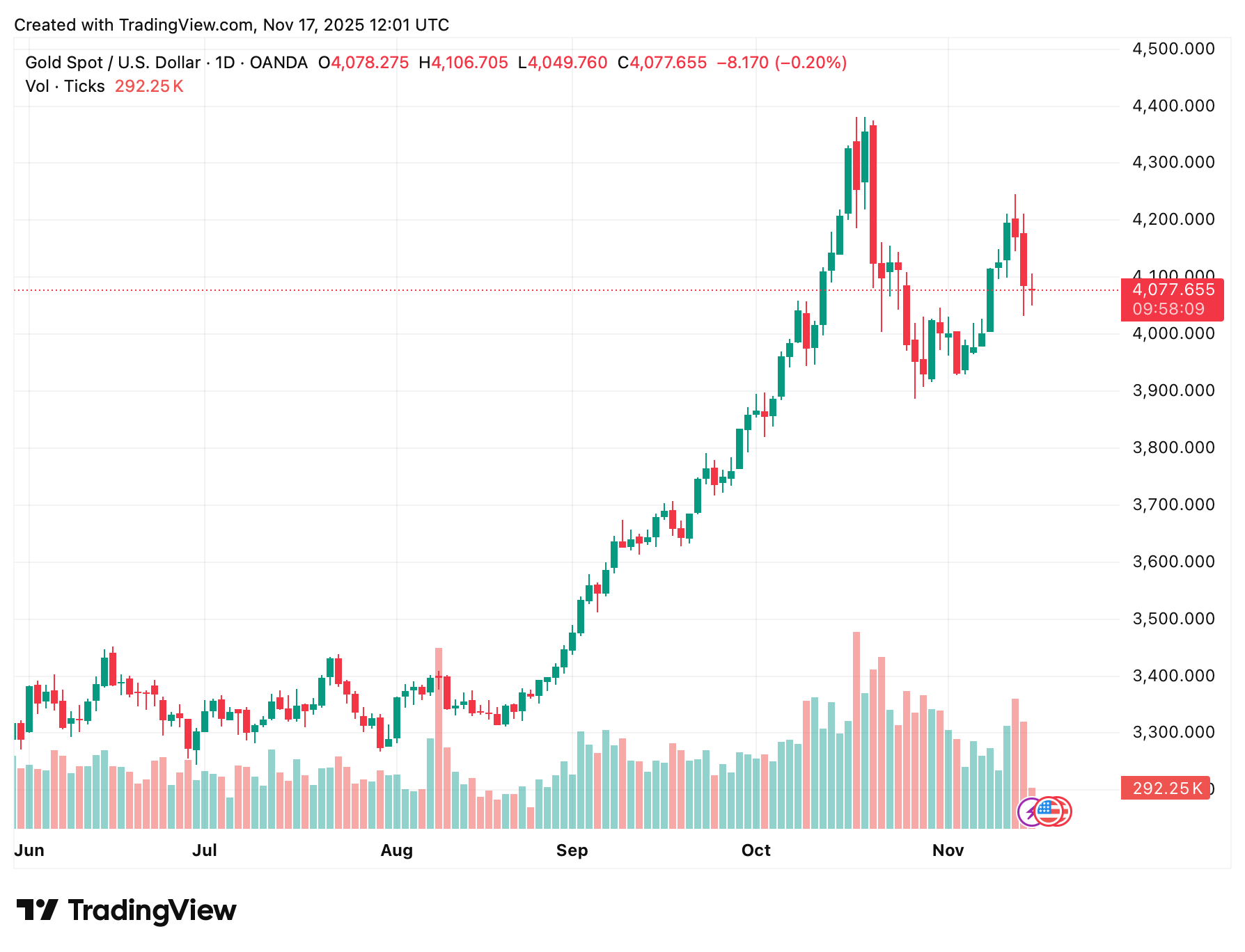 Крупные инвестиции в Биткоин. Динамика цены золота. Фото.