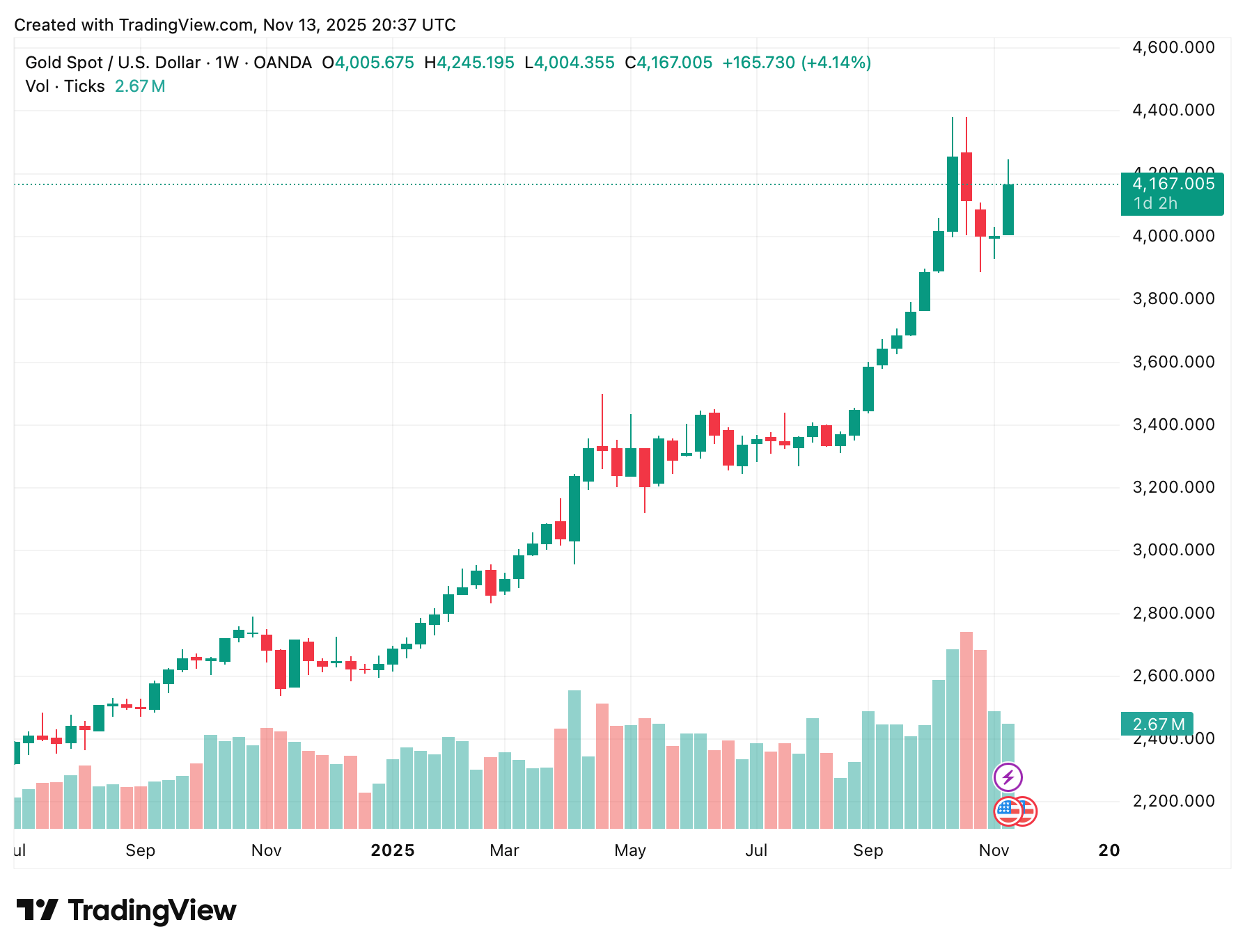 Сколько ещё будет падать Биткоин? Недельный график курса золота. Фото.