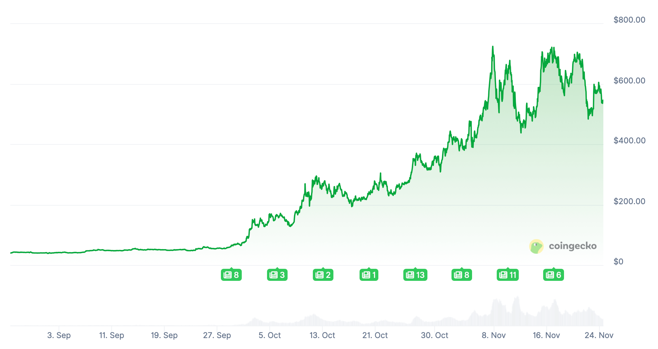 Опасность квантовых вычислений. Изменения стоимости криптовалюты Zcash. Фото.