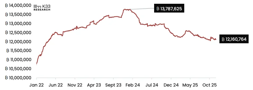 Что происходит с криптовалютами сегодня. Объём предложения BTC возрастом два года и старше. Что происходит с криптовалютами сегодня. Объём предложения BTC возрастом два года и старше. Фото.