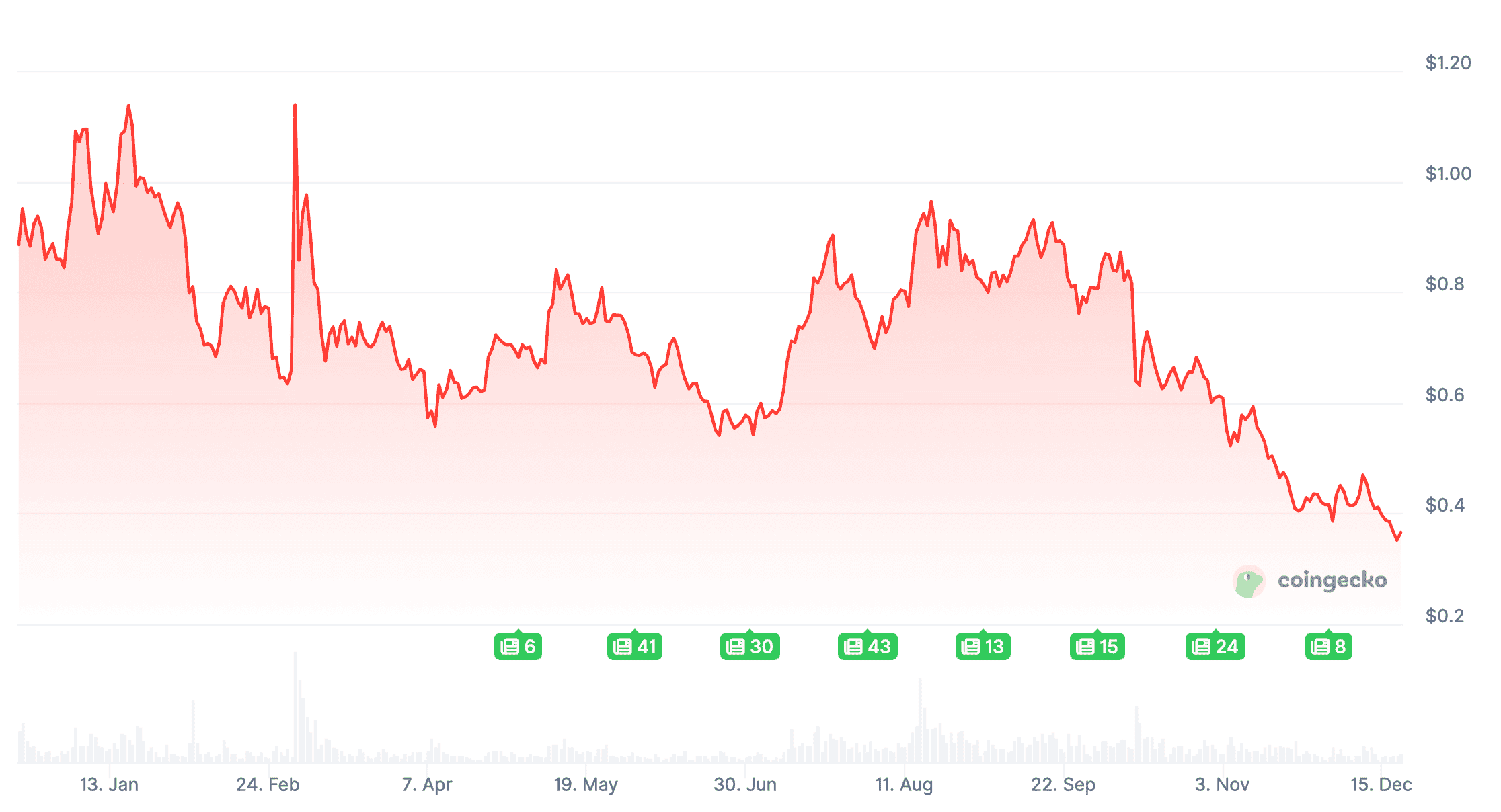 Предвыборная кампания Трампа. Изменения курса криптовалюты Cardano. Предвыборная кампания Трампа. Изменения курса криптовалюты Cardano. Фото.