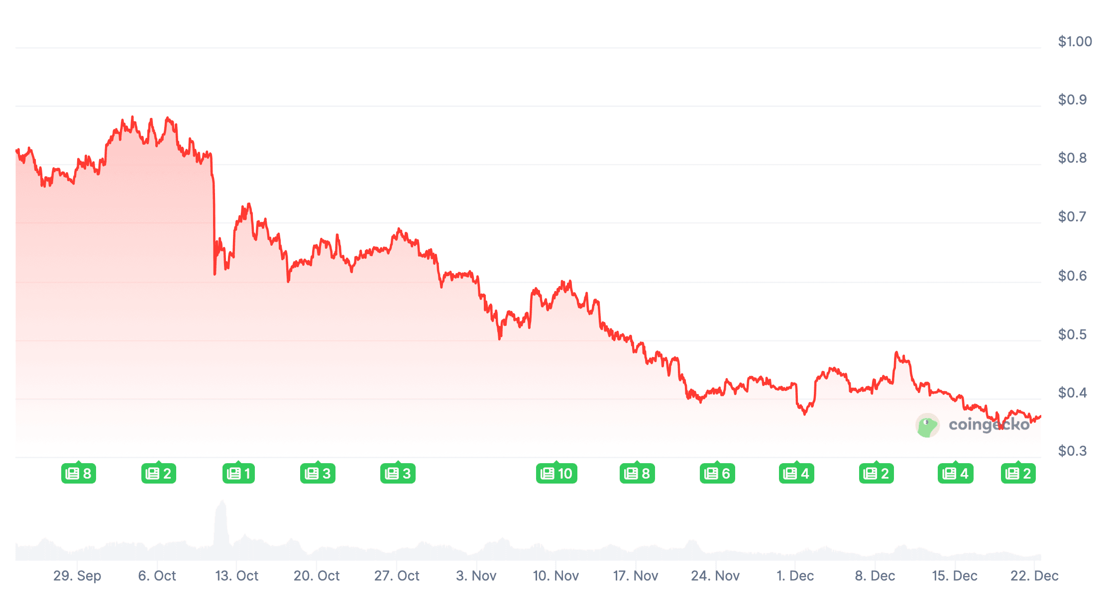 Когда нужно обновлять сети криптовалют? Изменения курса криптовалюты Cardano (ADA). Когда нужно обновлять сети криптовалют? Изменения курса криптовалюты Cardano (ADA). Фото.