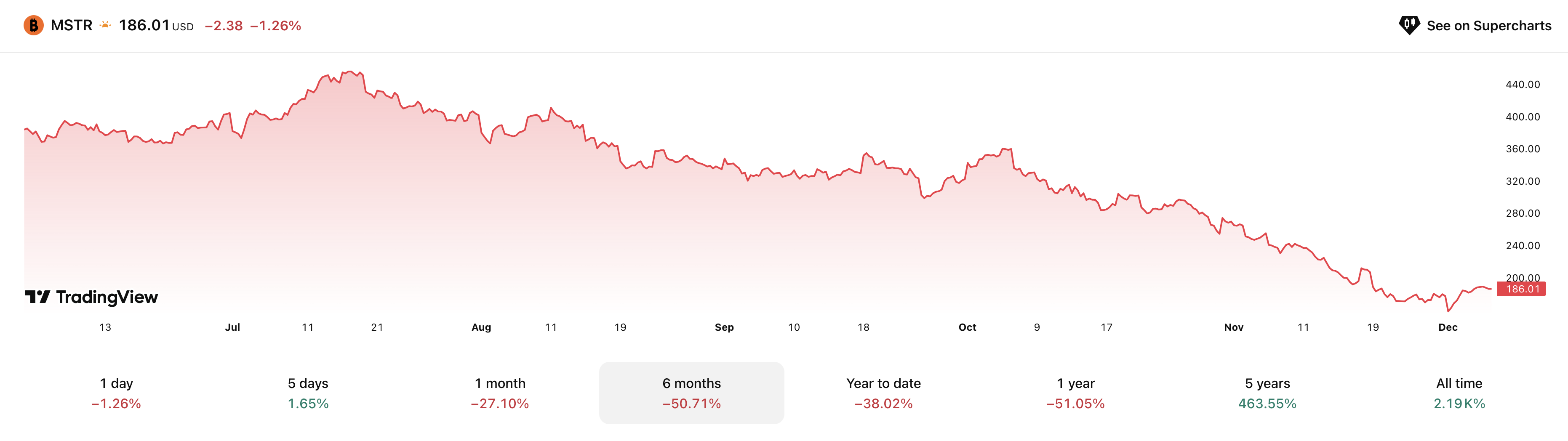 Что будет с биткоинами Strategy. Изменение стоимости акций Strategy MSTR за полгода. Фото.
