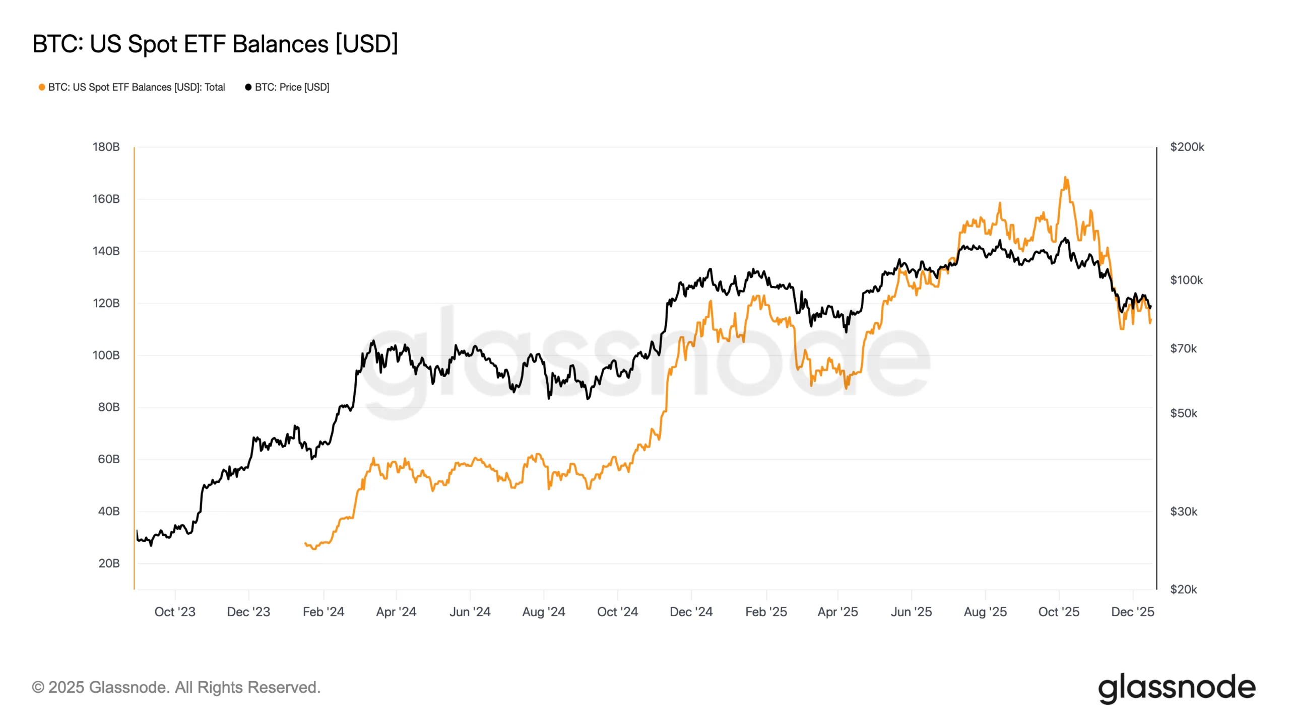 Закончился ли буллран в криптовалютах? Динамика балансов Биткоин-ETF. Закончился ли буллран в криптовалютах? Динамика балансов Биткоин-ETF. Фото.