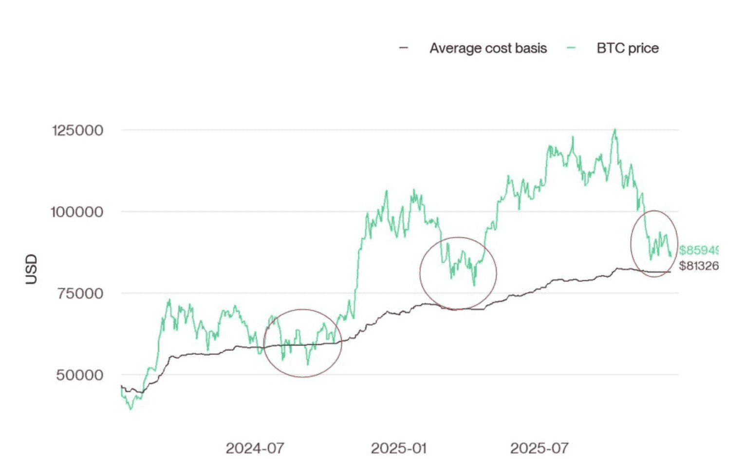 Что будет с криптовалютами дальше. Курс Биткоина и базовая стоимость покупки акций Биткоин-ETF. Фото.
