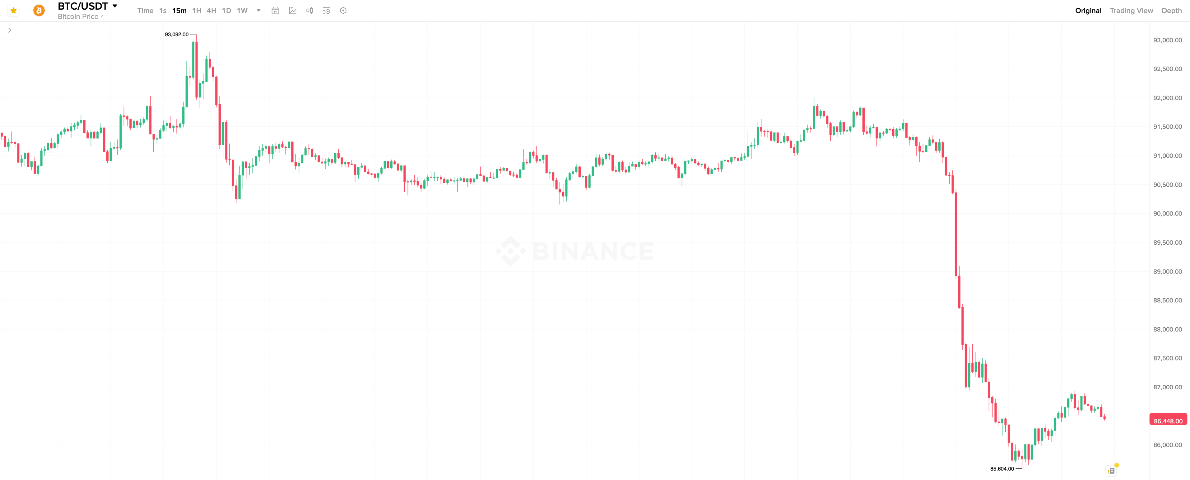 Почему Биткоин упал ниже 90 тысяч. 15-минутный график курса Биткоина. Фото.
