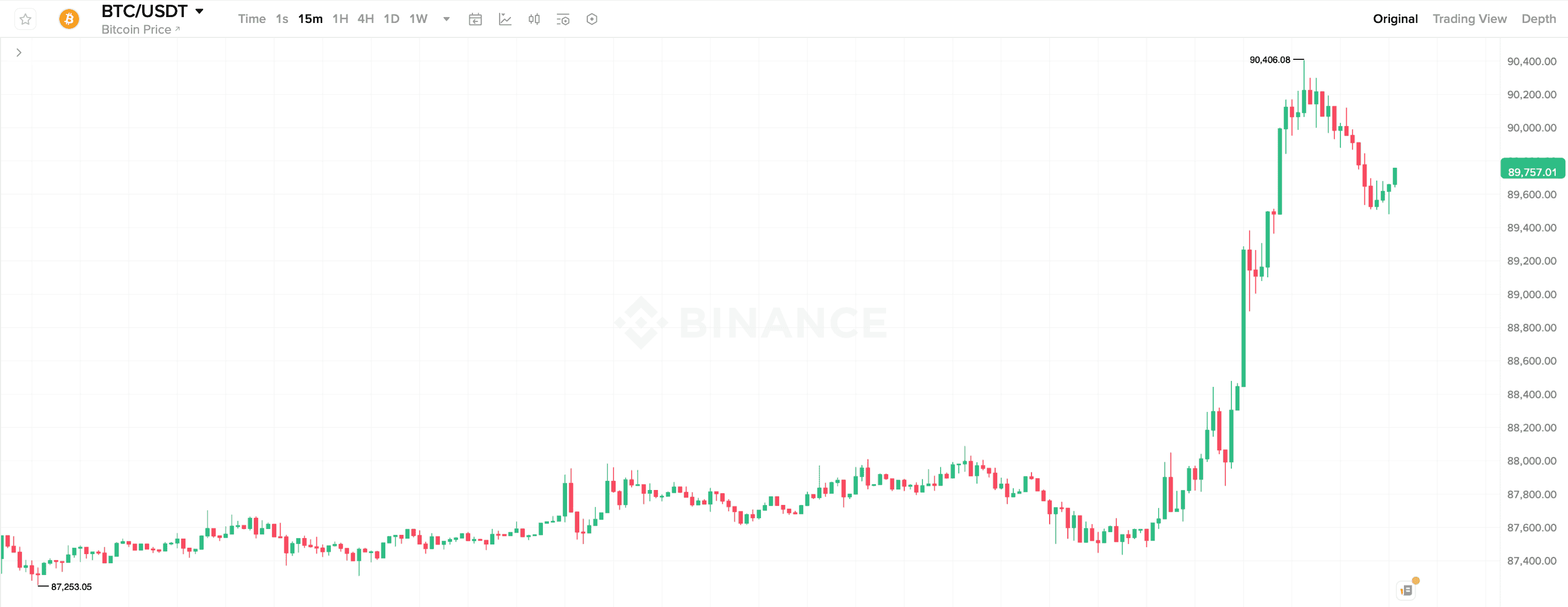 Когда Биткоин будет расти. 15-минутный график курса Биткоина. Фото.