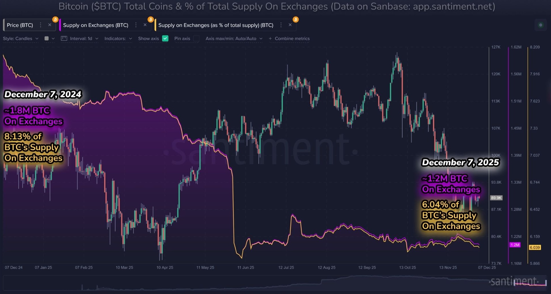 Почему биткоины выводят с бирж. Снижение числа биткоинов на криптовалютных биржах. Фото.