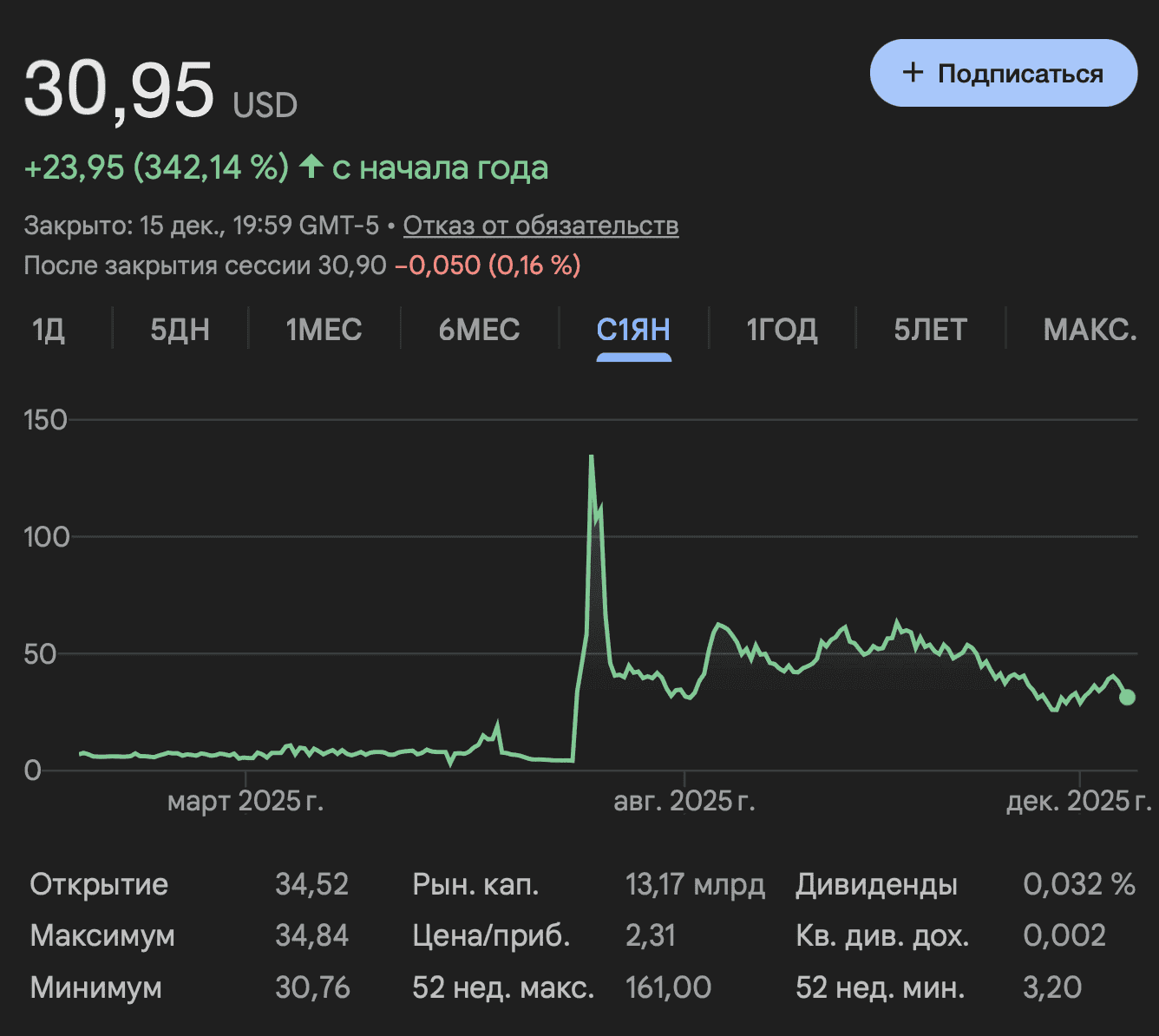 Кто покупает криптовалюты сегодня. Изменение стоимости акций BitMine. Кто покупает криптовалюты сегодня. Изменение стоимости акций BitMine. Фото.