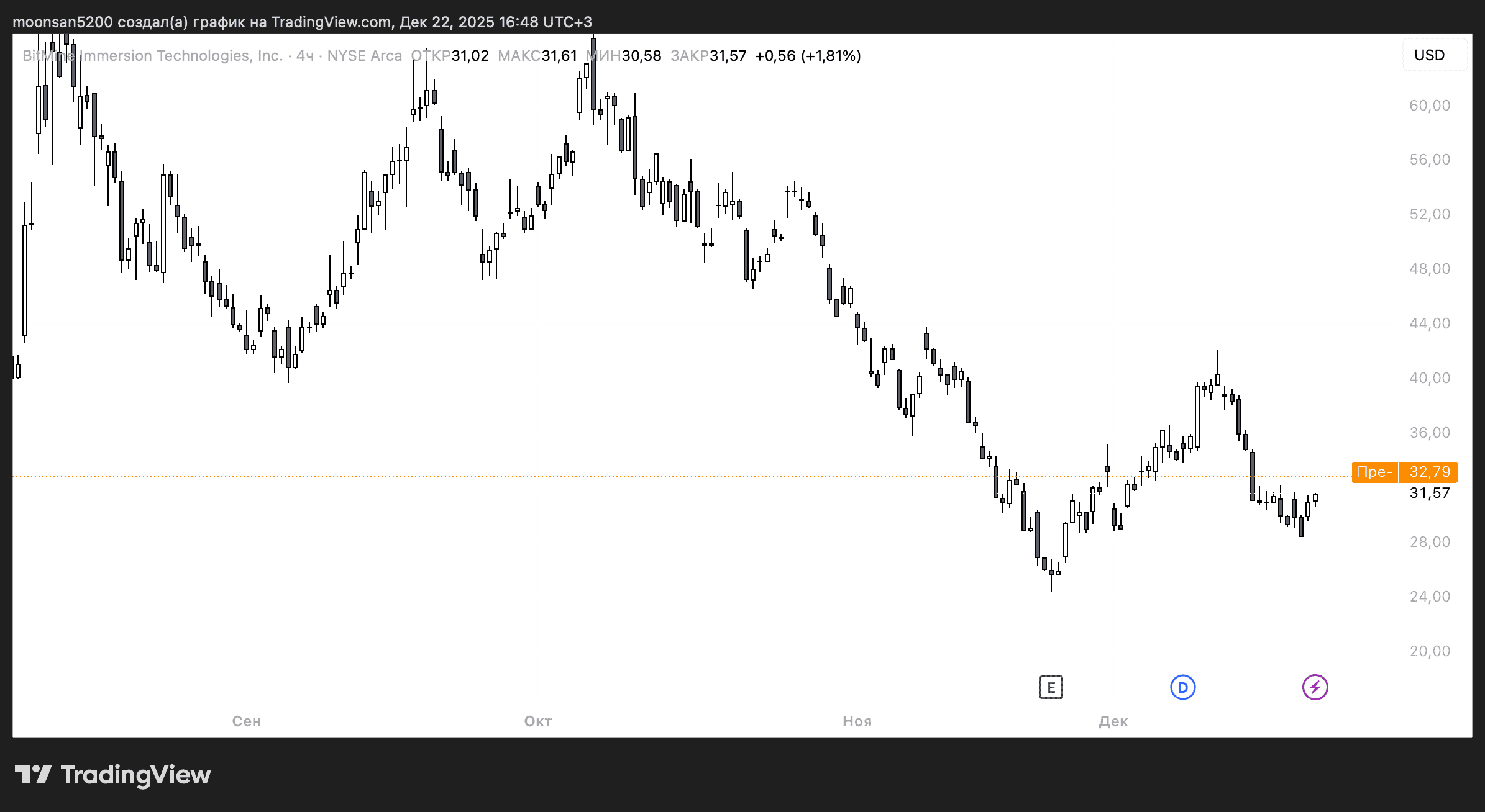 Проблема с прогнозами по Биткоину. Изменение стоимости акций BitMine. Проблема с прогнозами по Биткоину. Изменение стоимости акций BitMine. Фото.