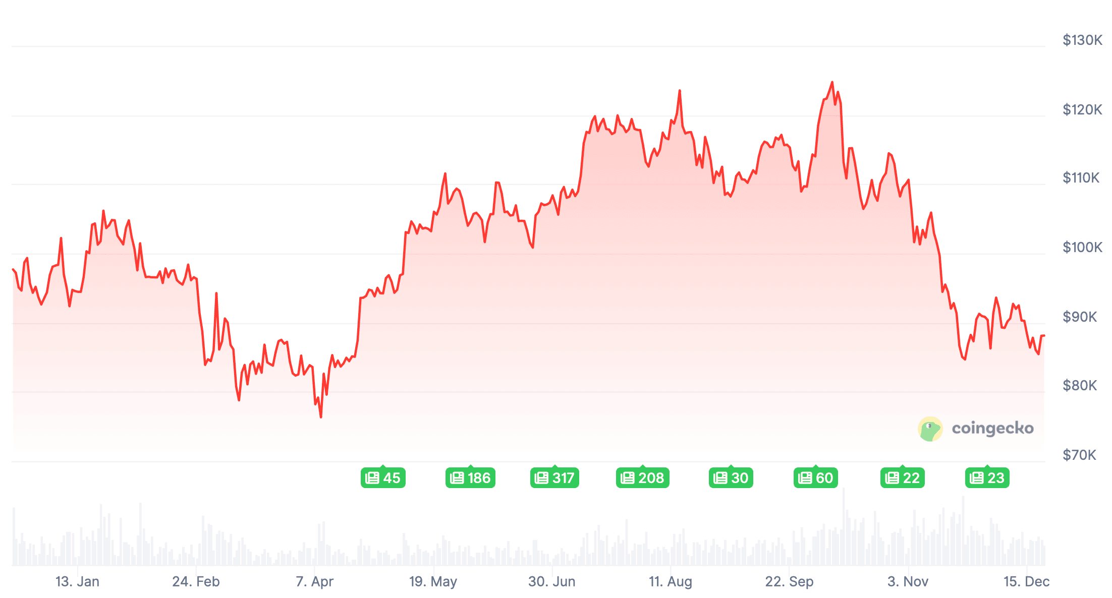 Будет ли расти Биткоин дальше. Изменения курса Биткоина в 2025 году. Будет ли расти Биткоин дальше. Изменения курса Биткоина в 2025 году. Фото.