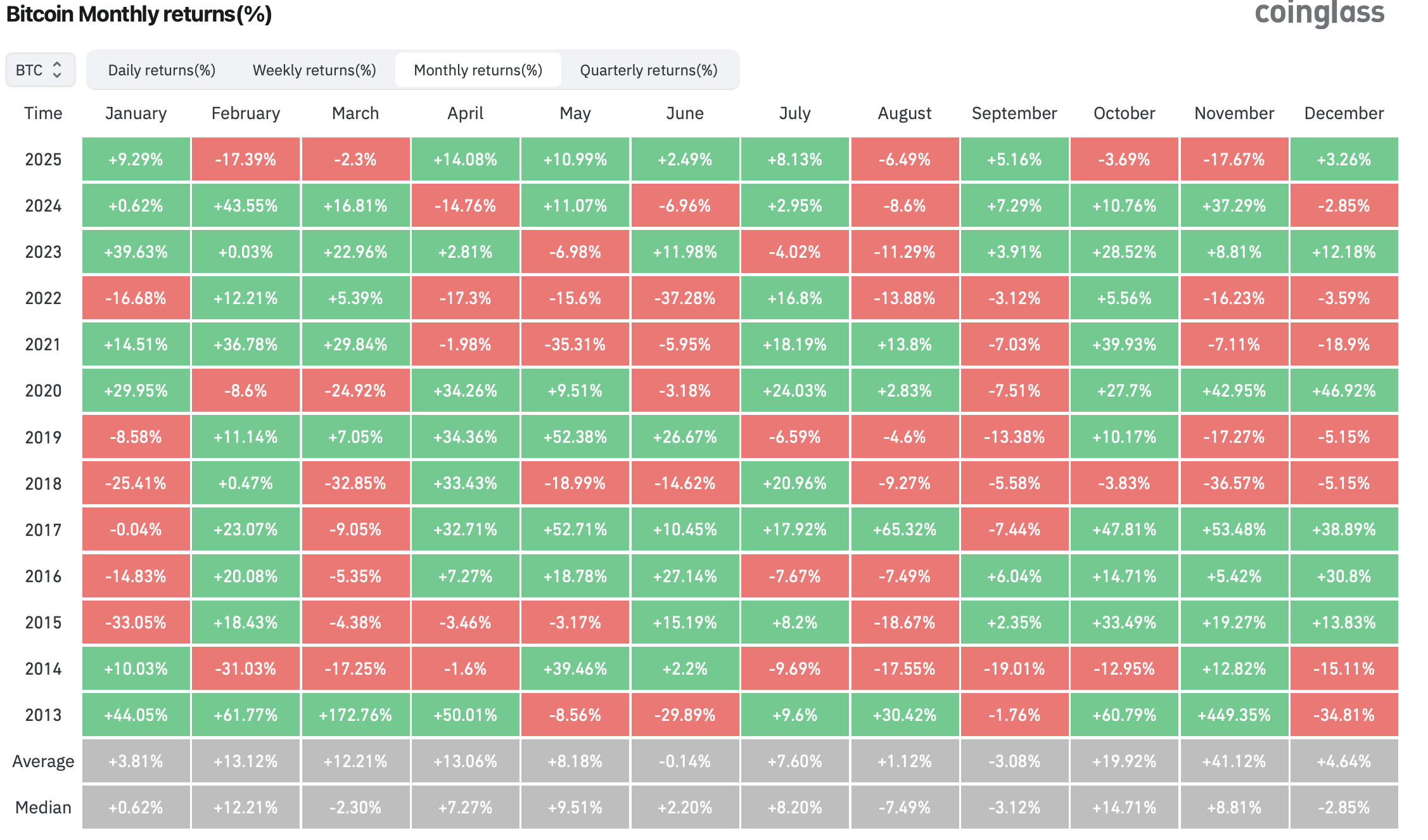 Что происходит с курсом Биткоина. Доходность Биткоина по месяцам. Фото.