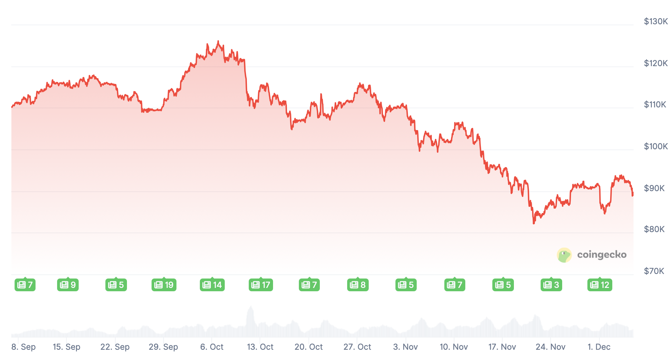 Что будет с курсом Биткоина дальше. Изменения курса Биткоина за последние три месяца. Фото.