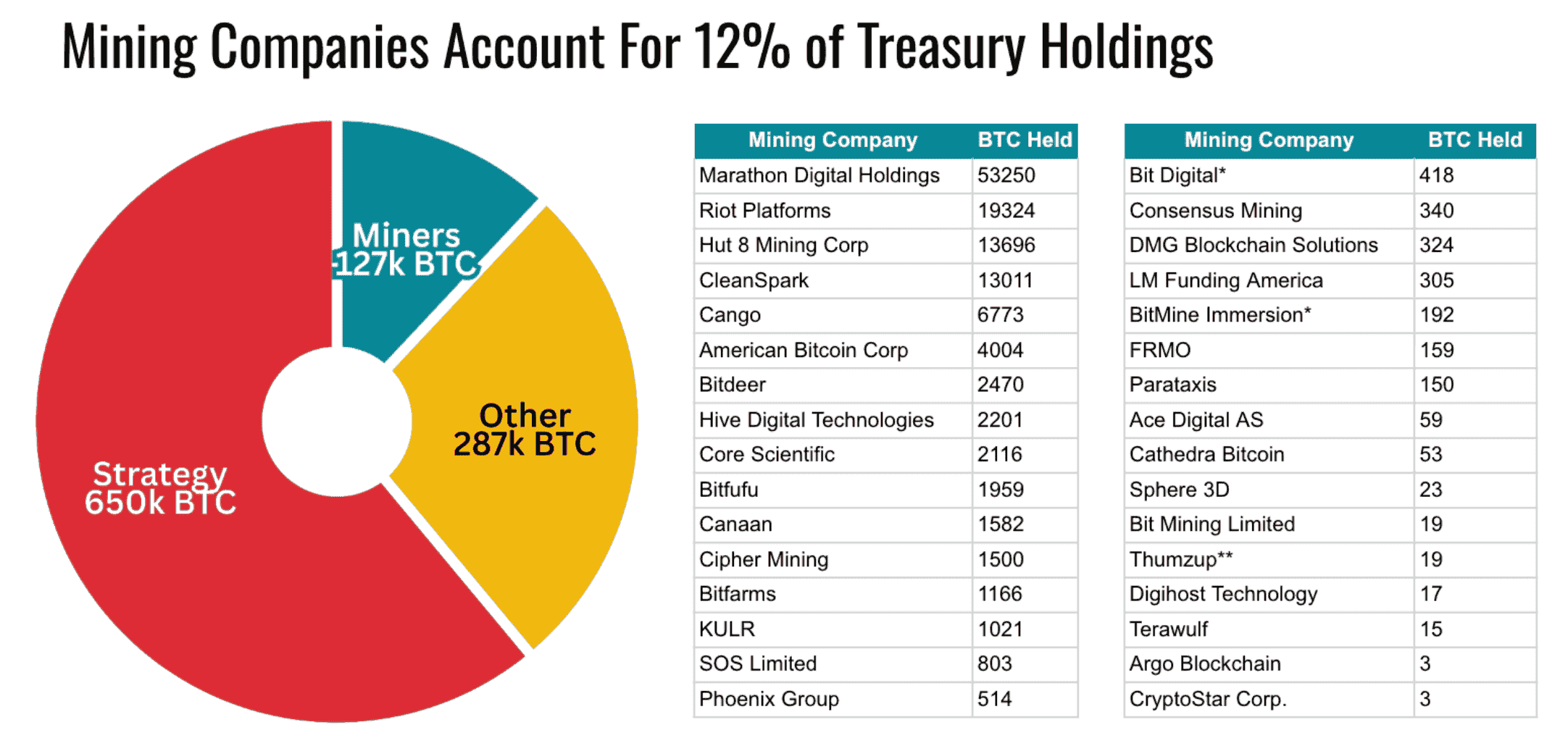Сколько биткоинов есть у компаний? Биткоины на балансах майнеров. Сколько биткоинов есть у компаний? Биткоины на балансах майнеров. Фото.