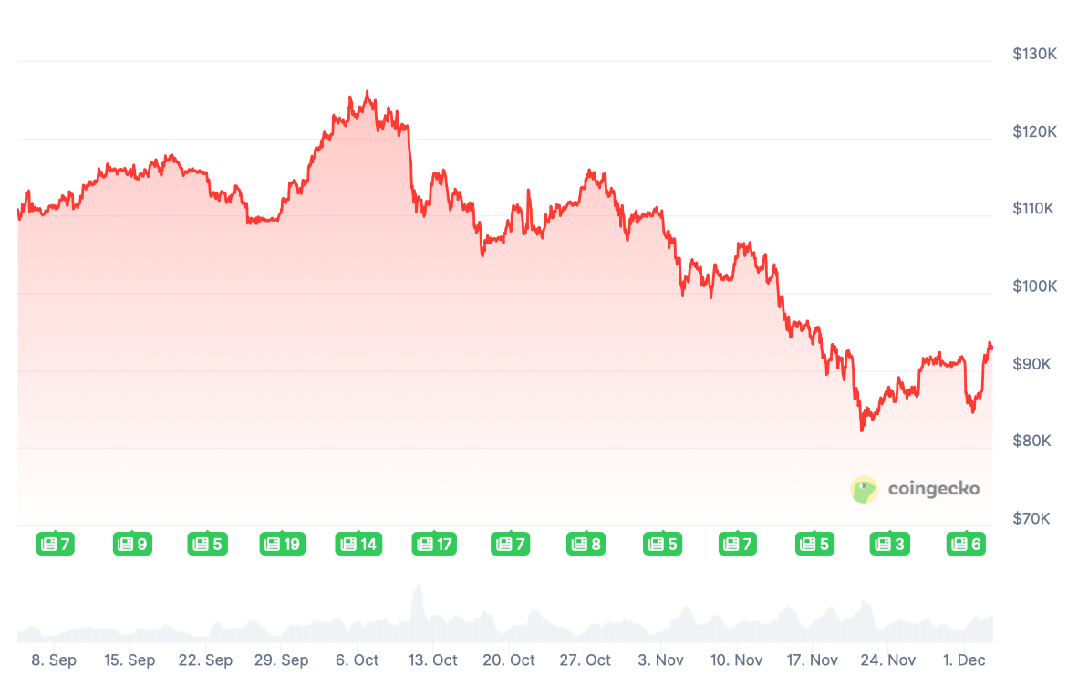 За что критикуют Биткоин сегодня. Изменения стоимости Биткоина за три месяца. Фото.