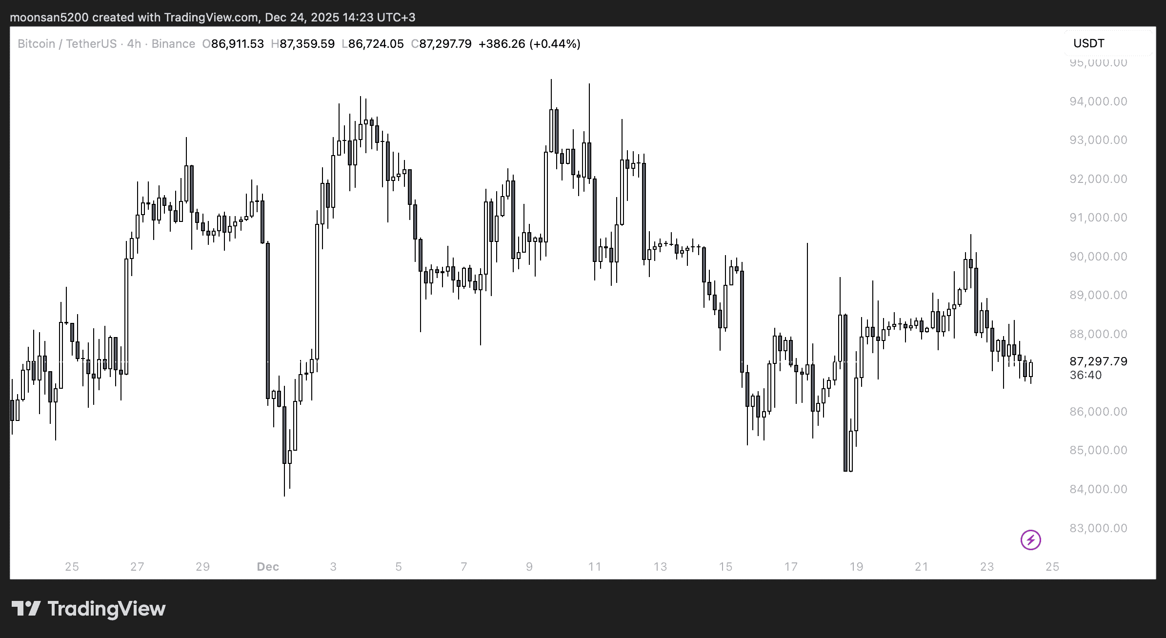 Что будет с курсом Биткоина дальше. Четырёхчасовой график курса Биткоина. Что будет с курсом Биткоина дальше. Четырёхчасовой график курса Биткоина. Фото.