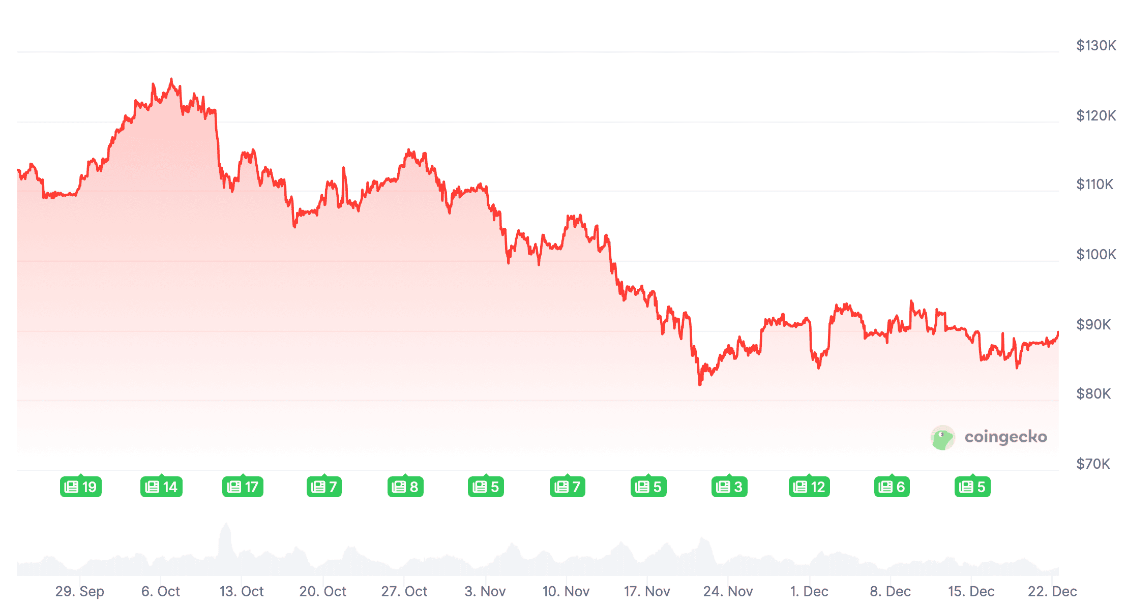 Биткоин и квантовые вычисления. Изменения курса Биткоина за последние три месяца. Биткоин и квантовые вычисления. Изменения курса Биткоина за последние три месяца. Фото.