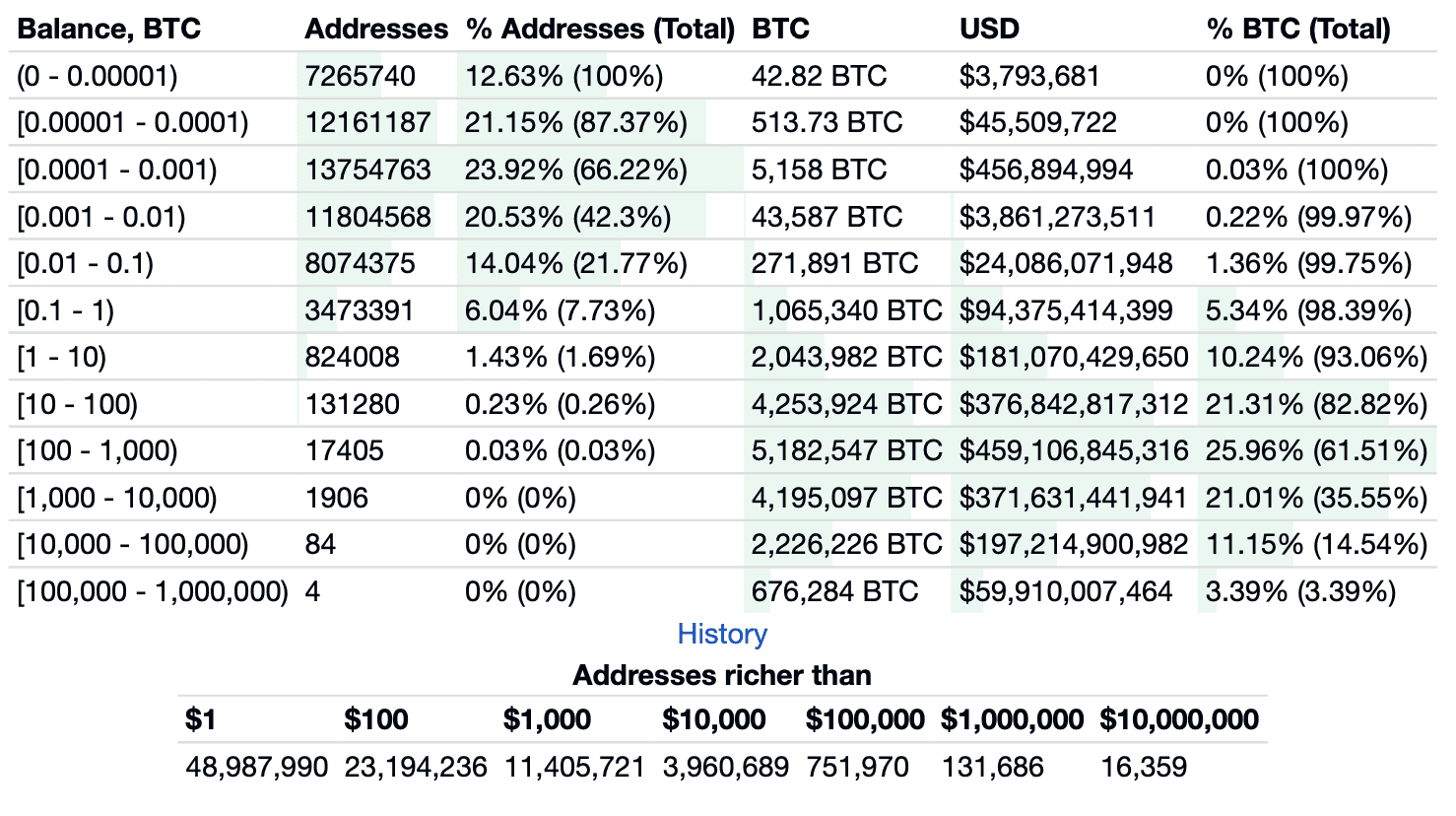 Чего не нужно делать в крипте. Распределение биткоинов по кошелькам. Чего не нужно делать в крипте. Распределение биткоинов по кошелькам. Фото.
