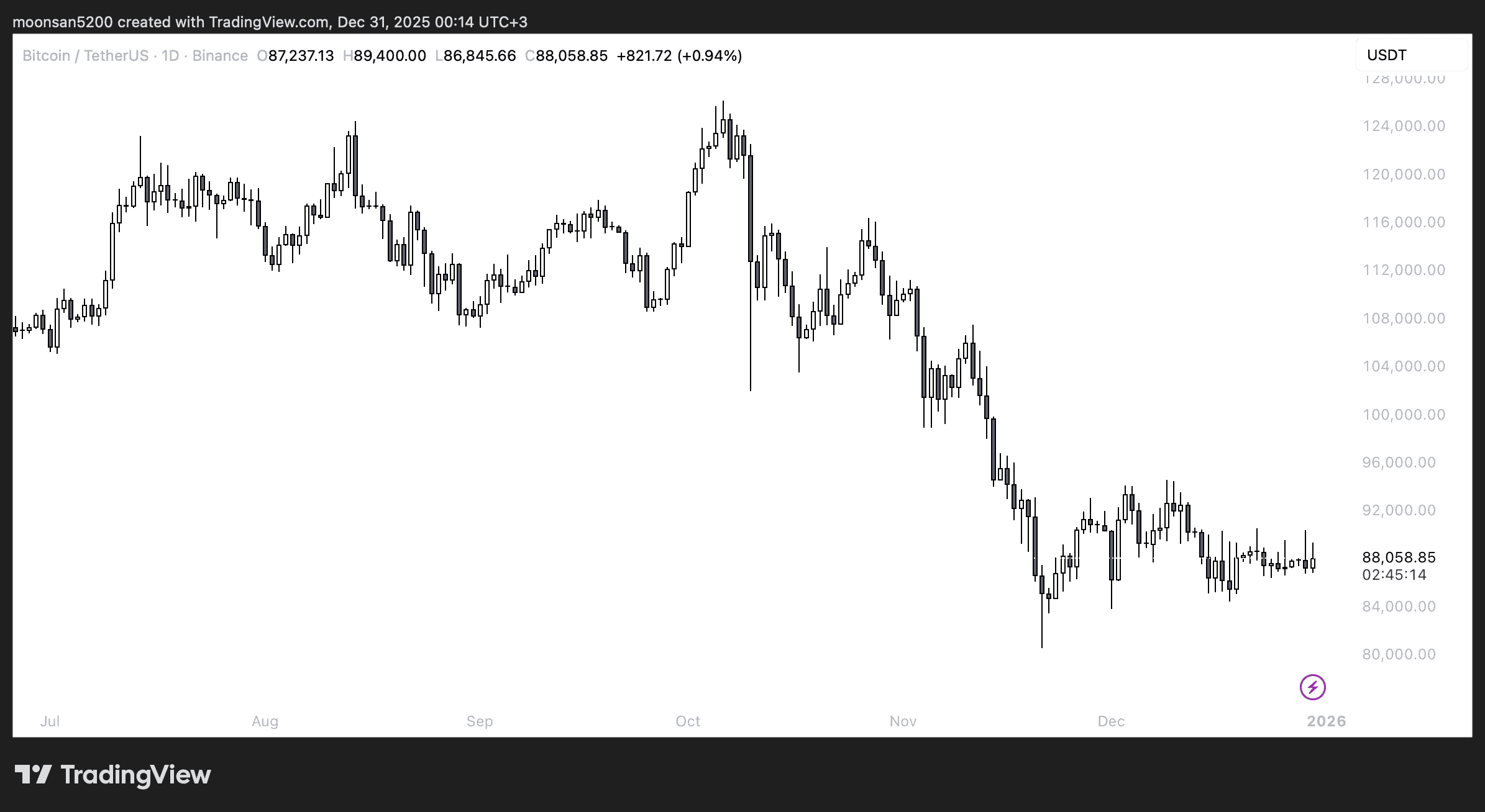 Как Strategy покупает биткоины. Суточный график курса Биткоина. Как Strategy покупает биткоины. Суточный график курса Биткоина. Фото.