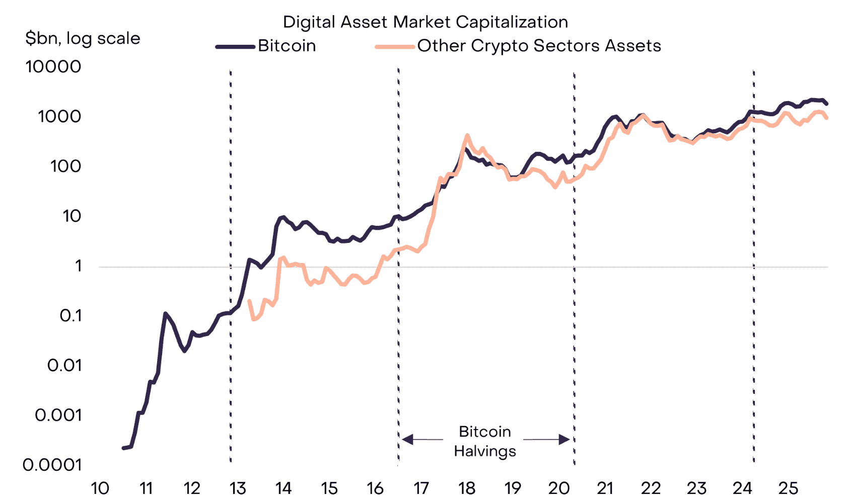 Когда будут расти криптовалюты. Рост капитализации Биткоина и рынка криптовалют. Фото.
