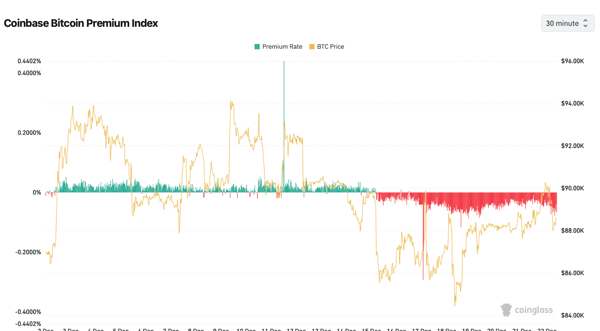 Что происходит с Биткоином сейчас. Премия криптовалютной биржи Coinbase. Что происходит с Биткоином сейчас. Премия криптовалютной биржи Coinbase. Фото.