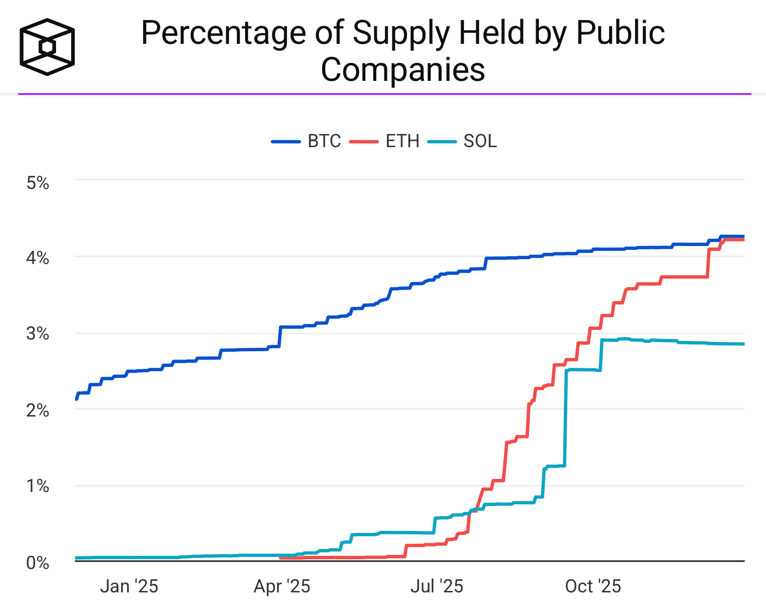 Проблема накопления криптовалют. Доля предложения криптовалют в резервах компаний с запасами монет. Проблема накопления криптовалют. Доля предложения криптовалют в резервах компаний с запасами монет. Фото.