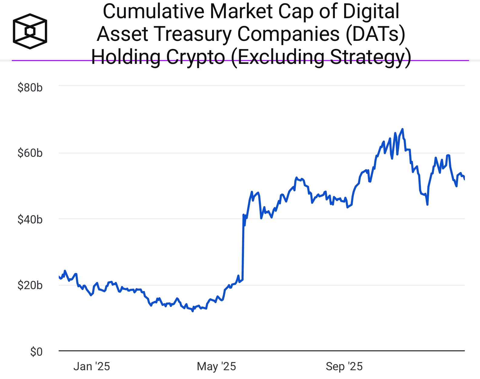 Проблема накопления криптовалют. Общая капитализация DAT-компаний за исключением Strategy. Проблема накопления криптовалют. Общая капитализация DAT-компаний за исключением Strategy. Фото.