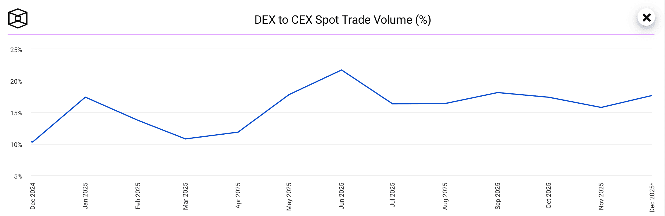 Будет ли Биткоин падать. Соотношение торговых объёмов децентрализованных и централизованных криптовалютных бирж. Фото.