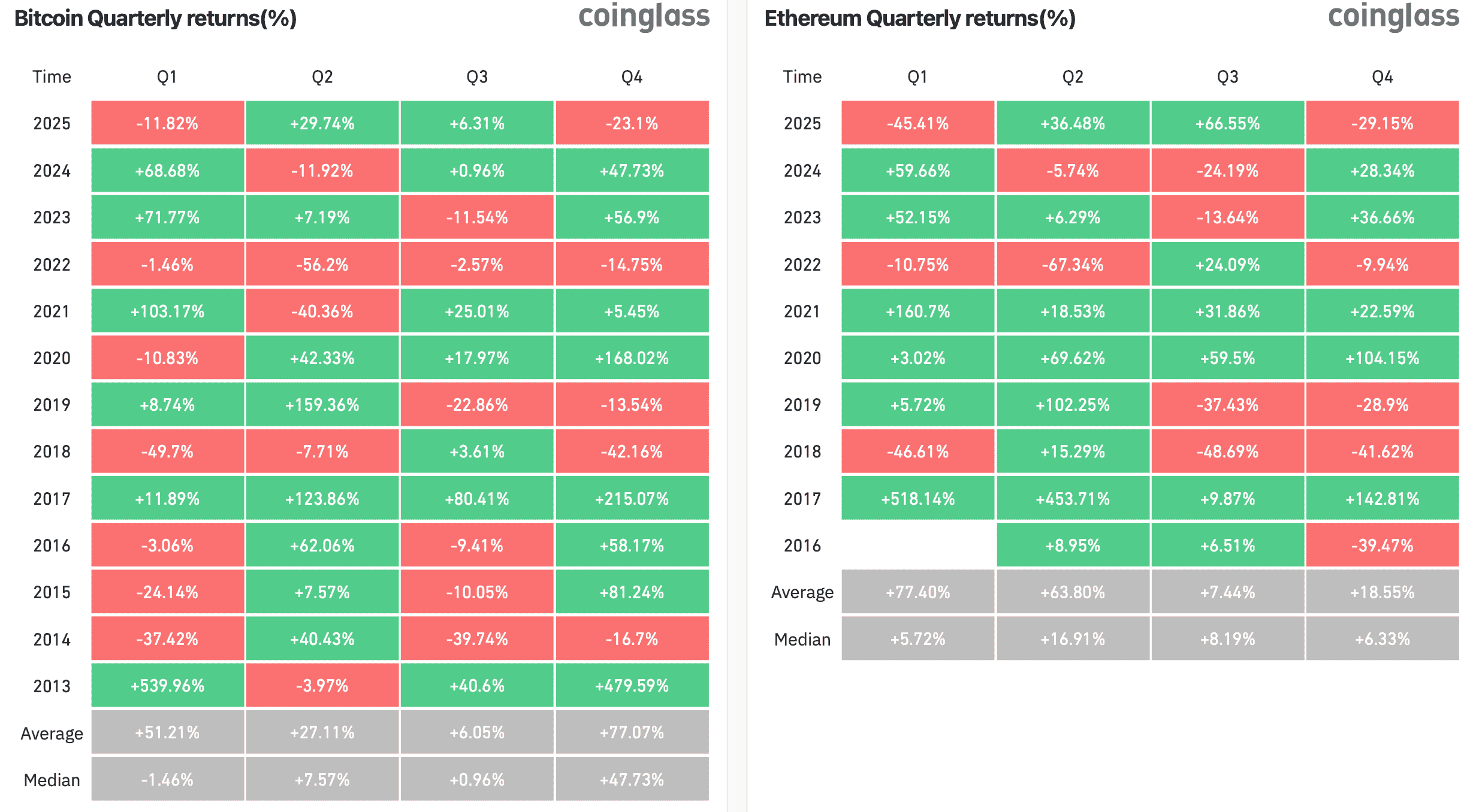 Что будет с криптовалютами в 2026 году. Доходность Биткоина и Эфириума по кварталам. Фото.