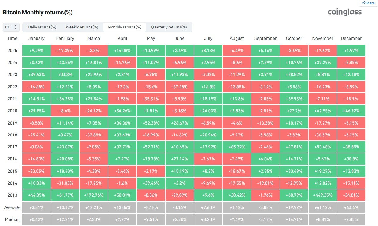 Сравнение акций и Биткоина. Доходность Биткоина по месяцам. Сравнение акций и Биткоина. Доходность Биткоина по месяцам. Фото.
