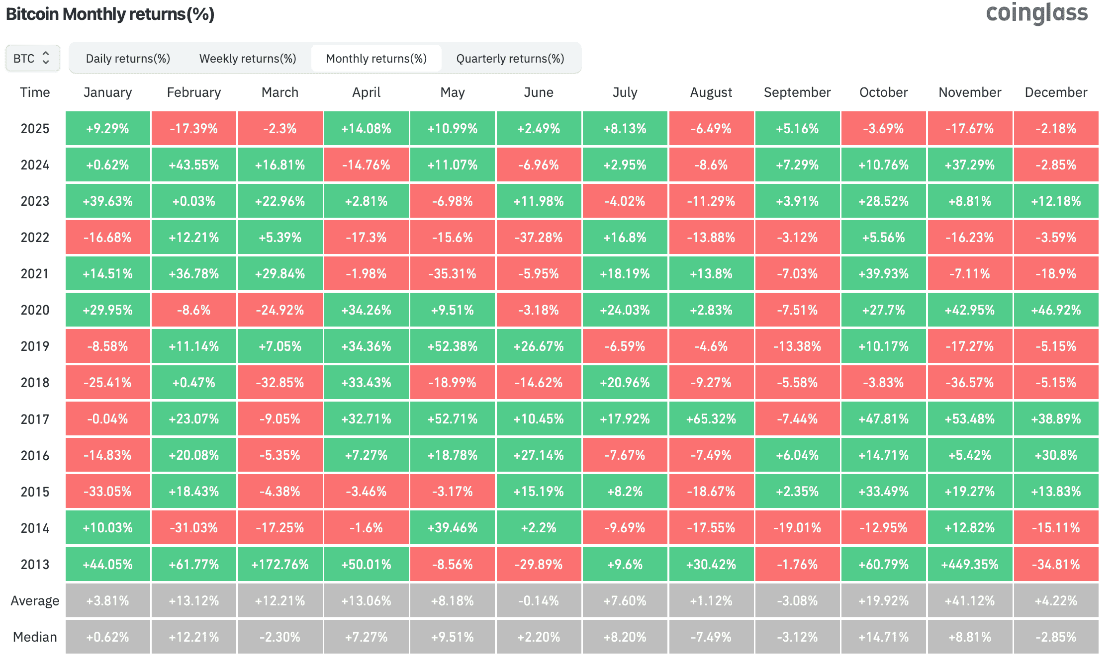 Будет ли расти Биткоин дальше. Доходность Биткоина по месяцам. Будет ли расти Биткоин дальше. Доходность Биткоина по месяцам. Фото.
