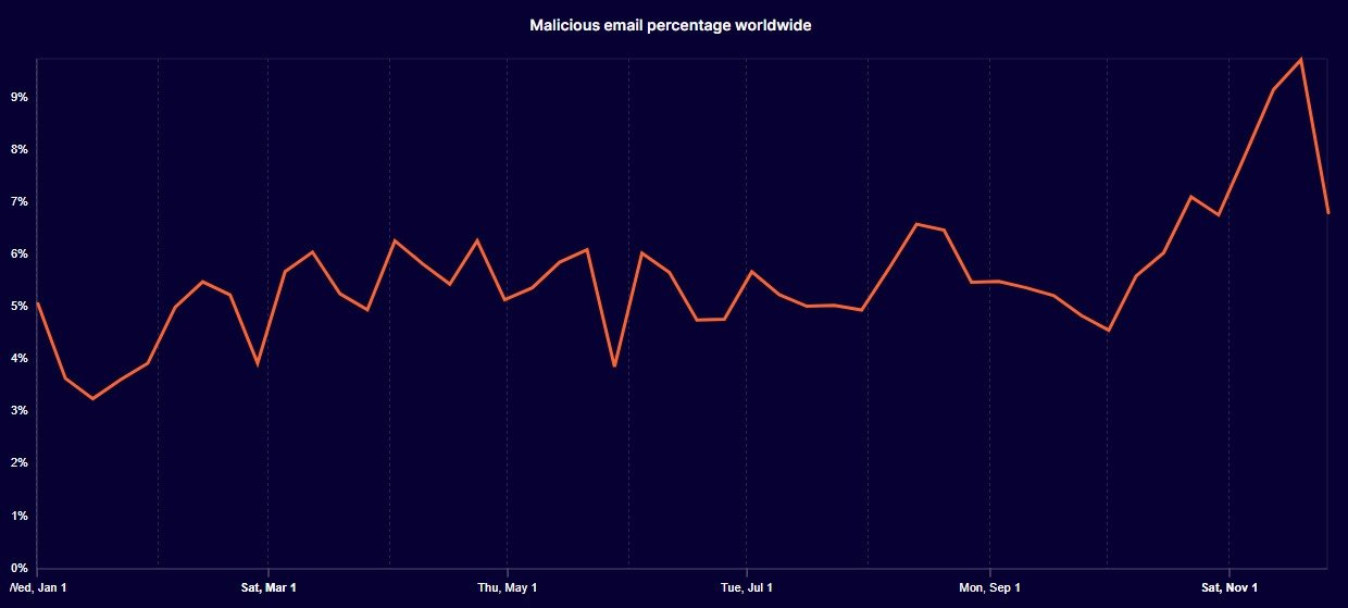 Как крадут криптовалюты сегодня. Доля писем с вредоносным контентом в интернете. Как крадут криптовалюты сегодня. Доля писем с вредоносным контентом в интернете. Фото.