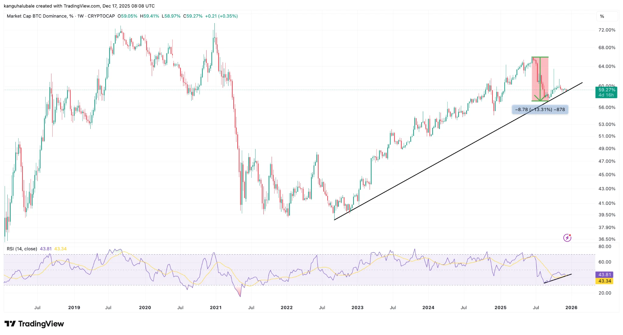 Сезон альткоинов откладывается. Индекс доминирования Биткоина. Сезон альткоинов откладывается. Индекс доминирования Биткоина. Фото.
